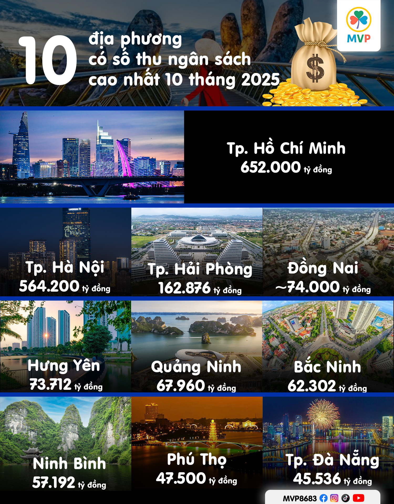 10 địa phương dẫn đầu thu ngân sách 10 tháng năm 2025