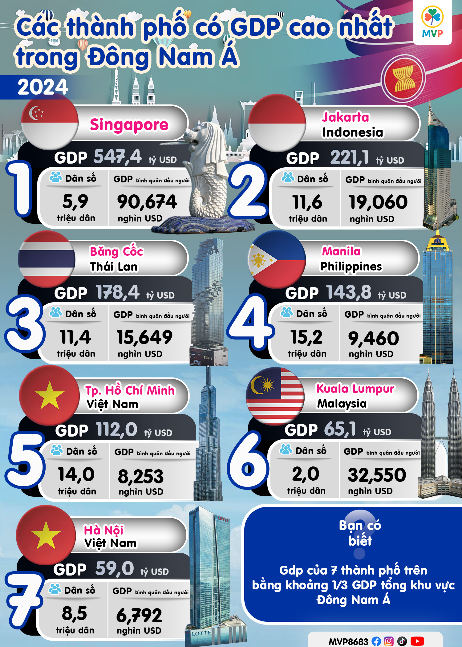 7 Thành phố có GDP cao nhất Đông Nam Á 2024