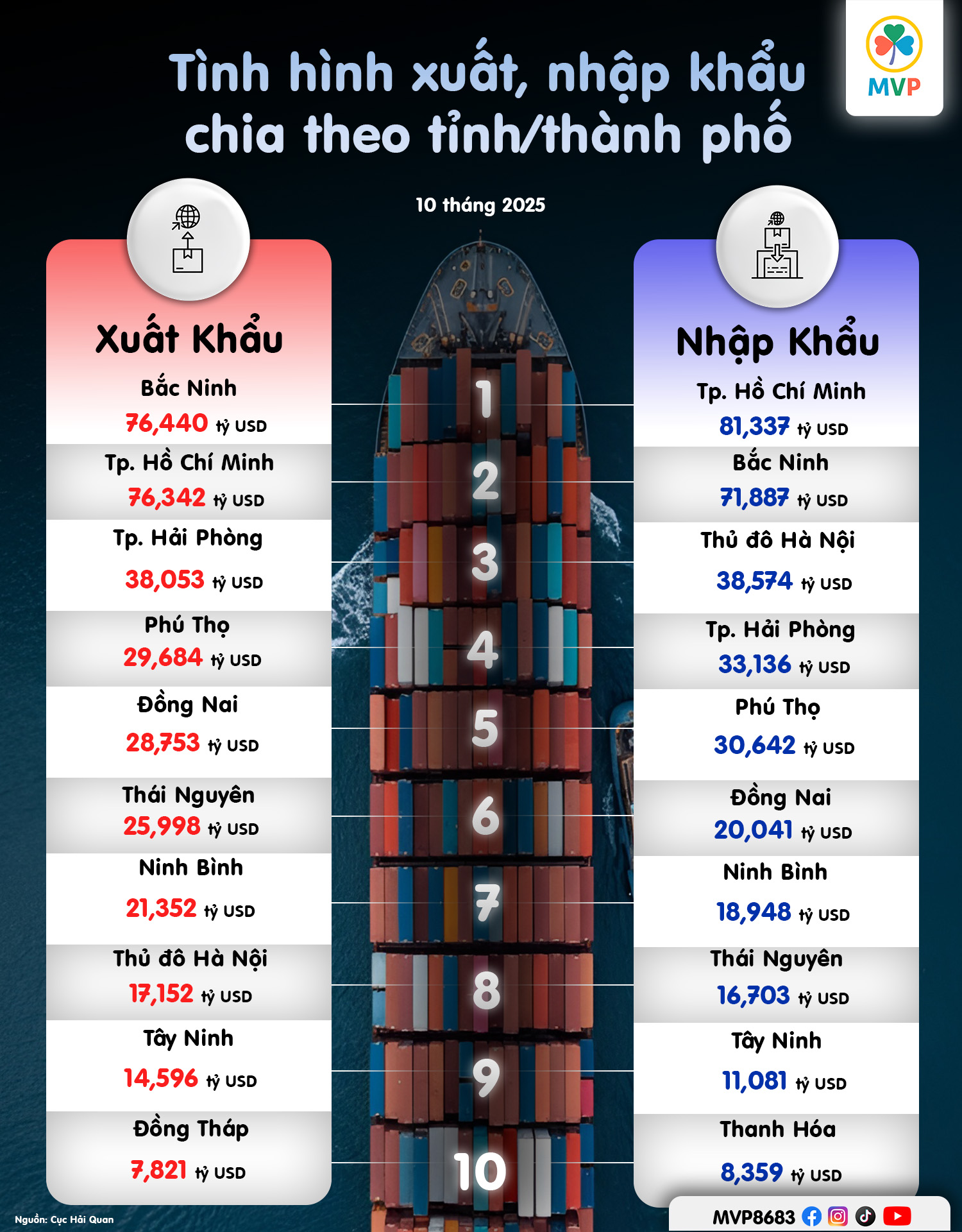 10 địa phương dẫn đầu xuất nhập khẩu 10 tháng năm 2025