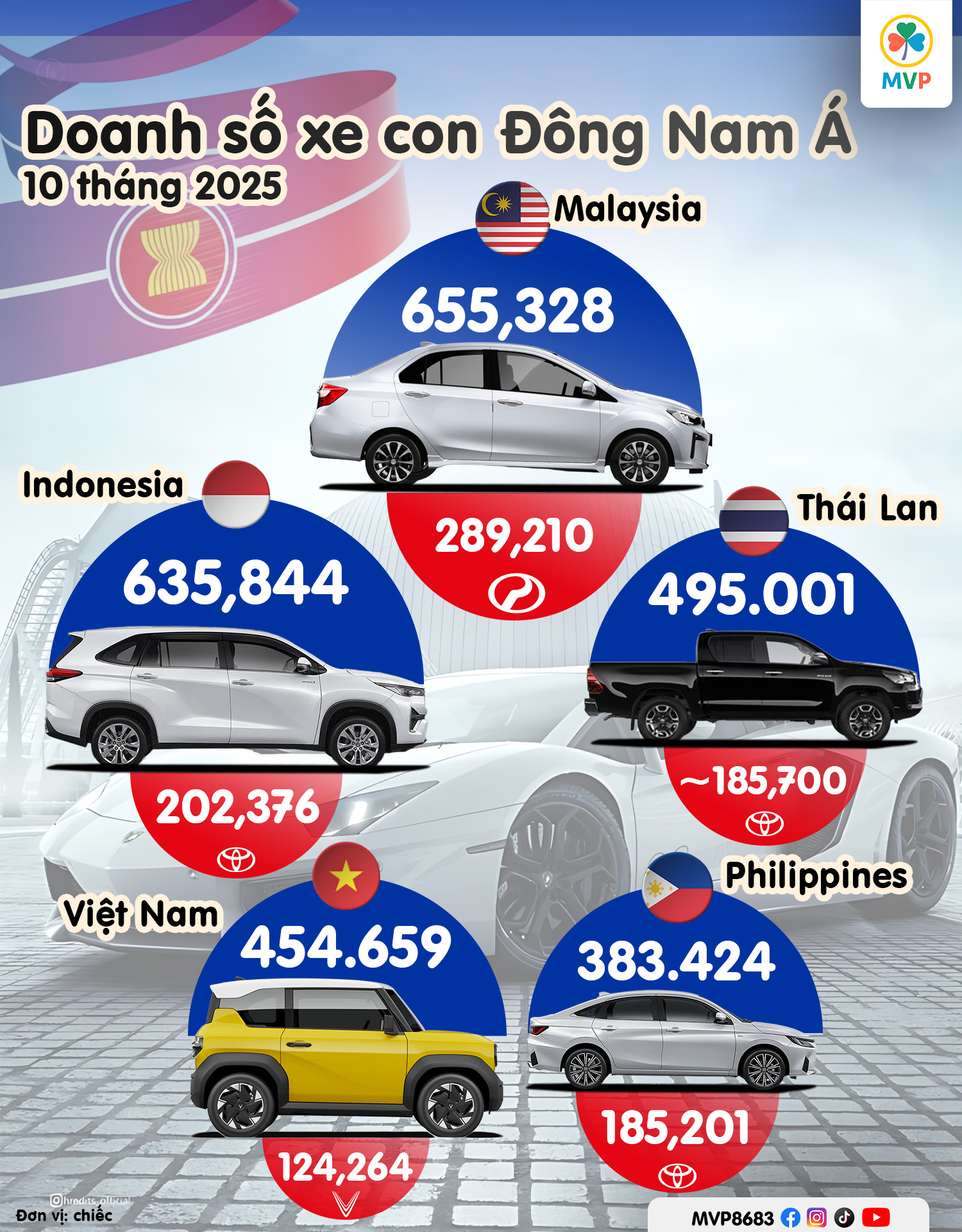 Bức tranh ô tô Đông Nam Á 10 tháng 2025: Cuộc đổi ngôi ngoạn mục và dấu ấn xe điện Việt Nam