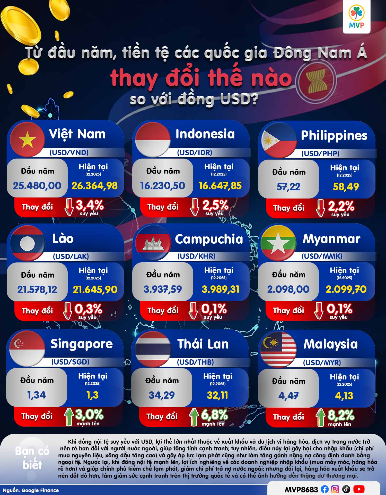 Biểu đồ biến động tỷ giá tiền tệ các nước Đông Nam Á năm 2025