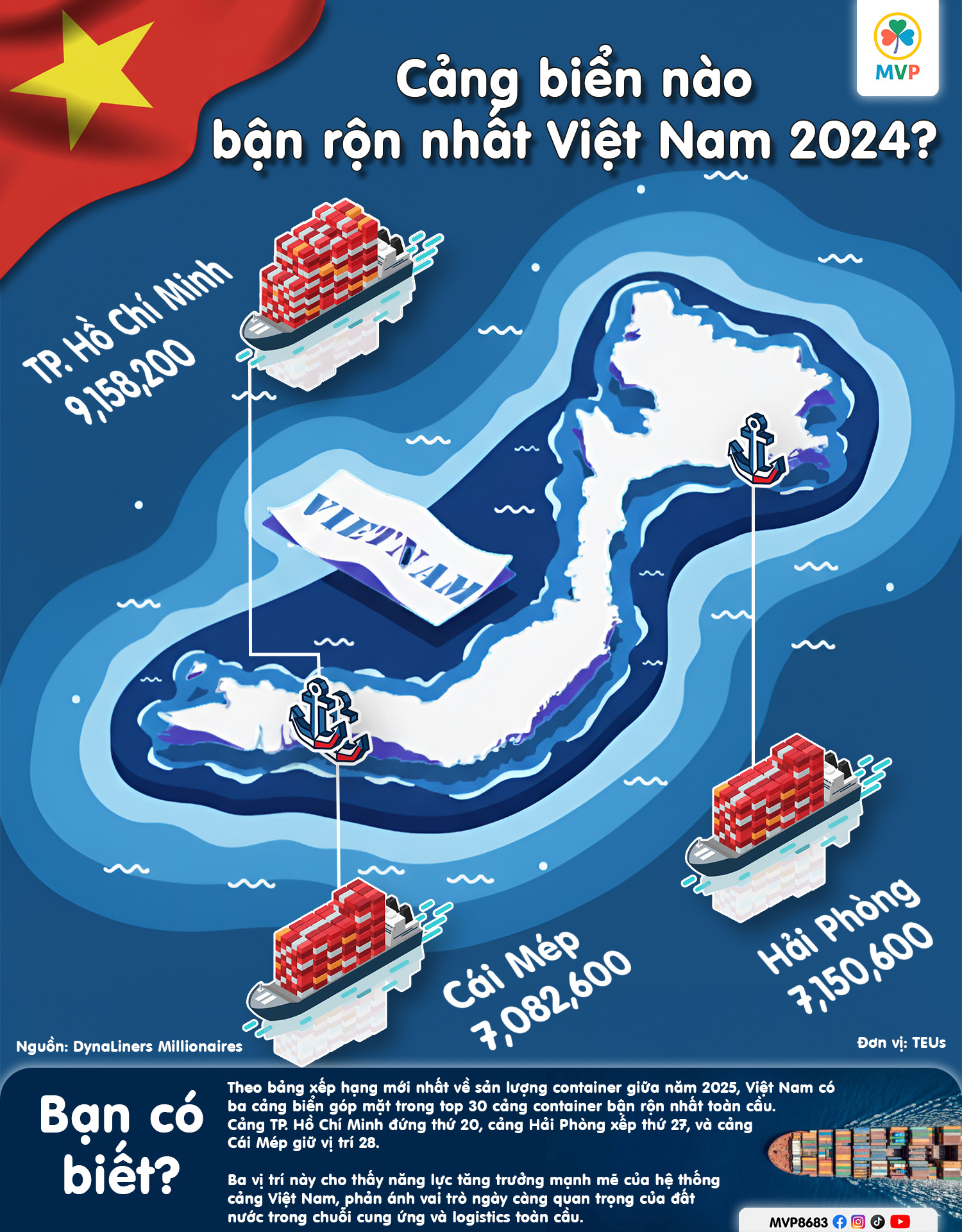 Cảng biển nào bận rộn nhất Việt Nam năm 2024?