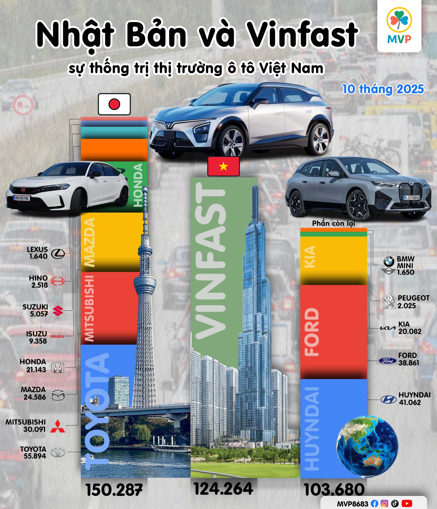  Cục diện ô tô Việt 2025: Thế chân vạc mới và cuộc soán ngôi lịch sử của VinFast