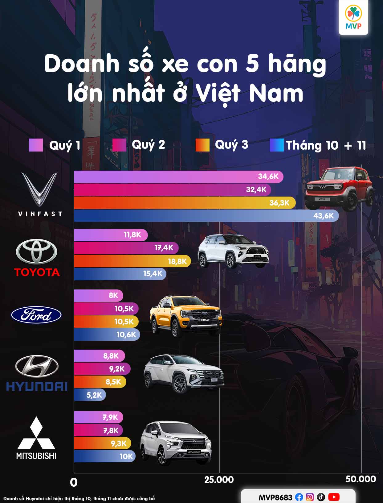 Biểu đồ so sánh doanh số xe VinFast, Toyota, Ford, Mitsubishi tháng 10-11/2025