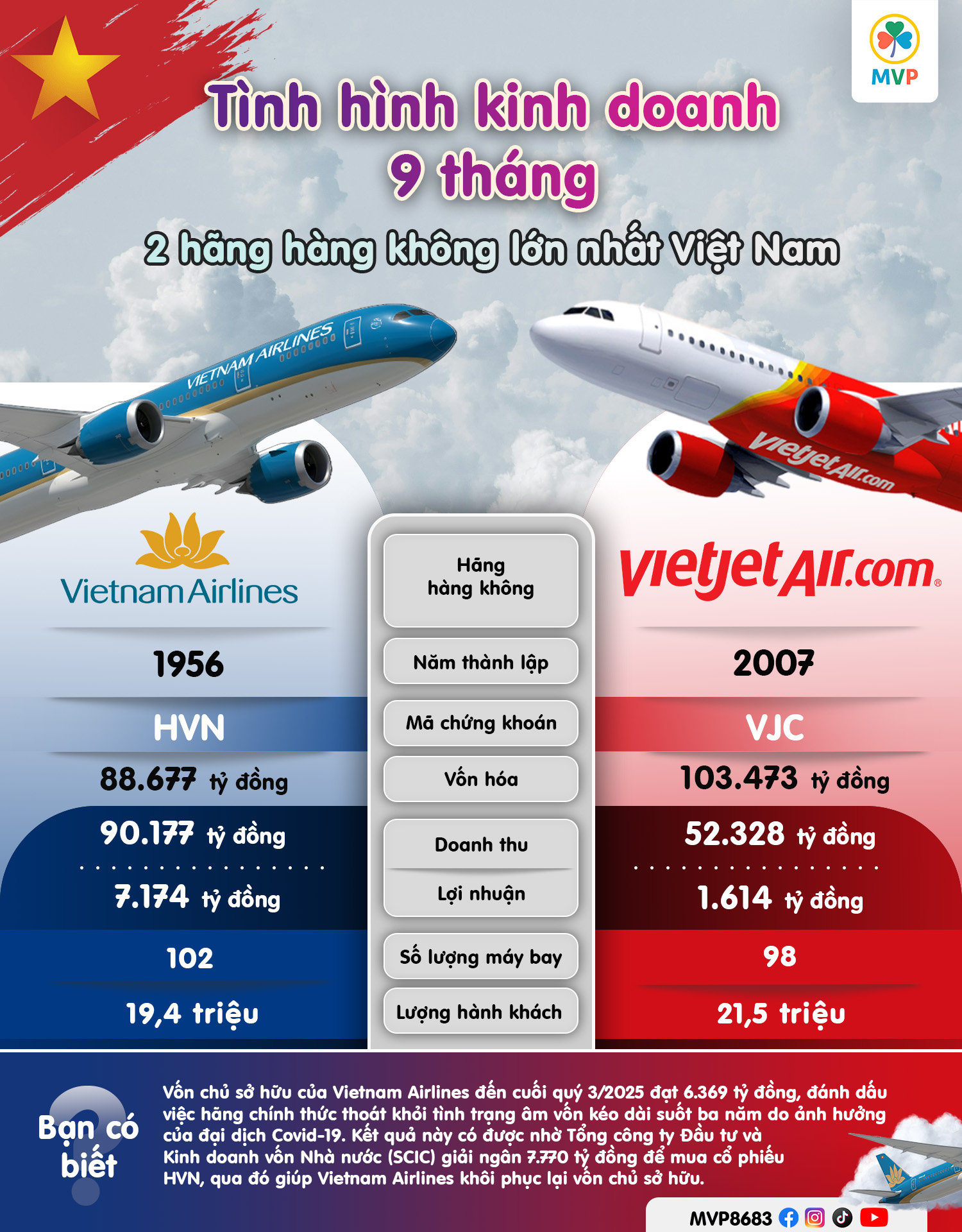 Cuộc đua 9 tháng giữa hai ông lớn bầu trời: Vietnam Airlines và Vietjet Air – Ai đang dẫn trước?