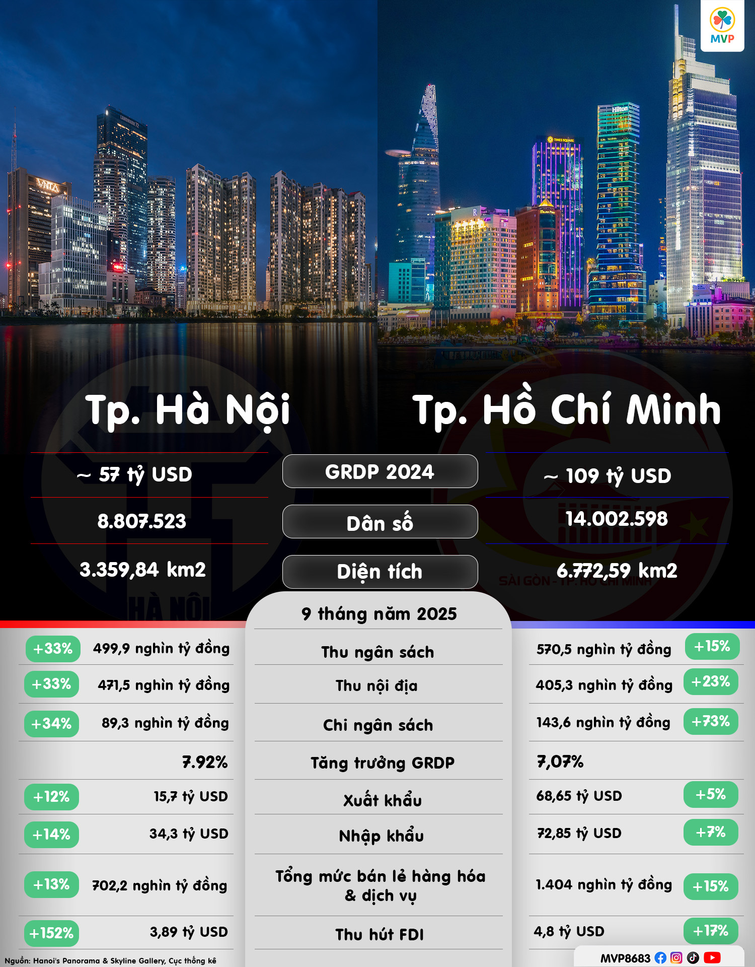 Cuộc đua song mã của hai đầu tàu kinh tế Việt Nam