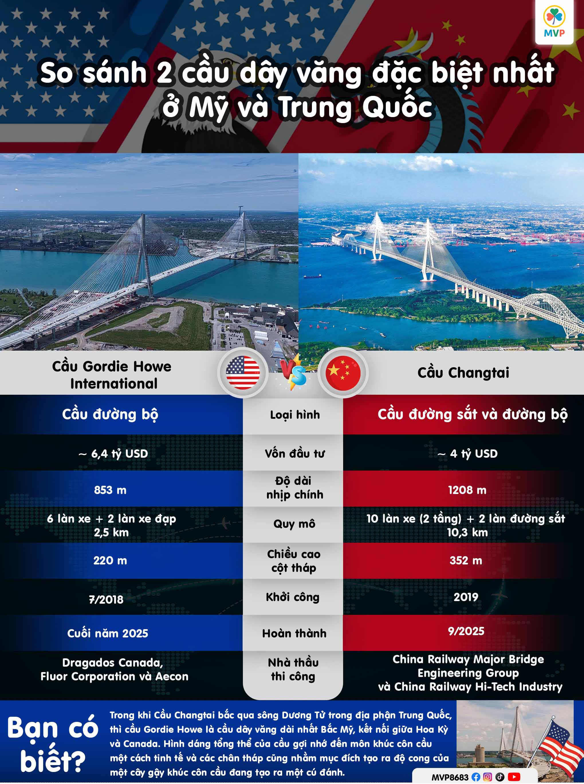 So sánh cầu Gordie Howe (Mỹ) và cầu Changtai (Trung Quốc)