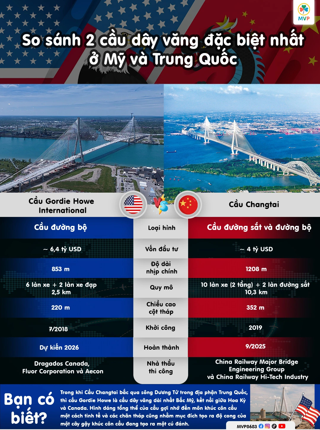 So sánh cầu Gordie Howe (Mỹ) và cầu Changtai (Trung Quốc)