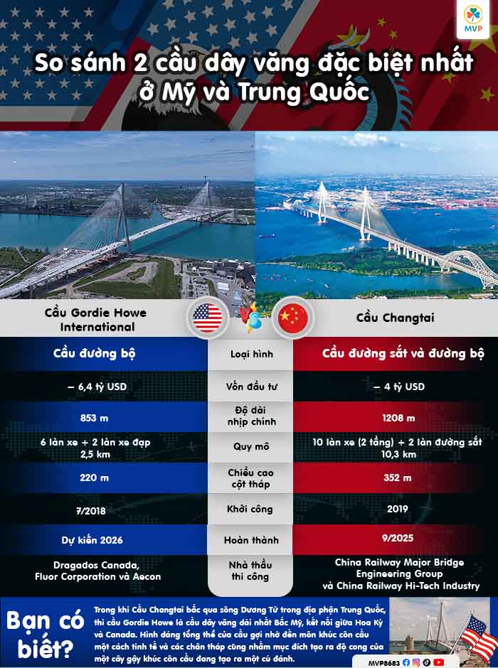 Gordie Howe vs Changtai: Cuộc so găng giữa hai siêu kỳ quan cầu dây văng của Mỹ và Trung Quốc