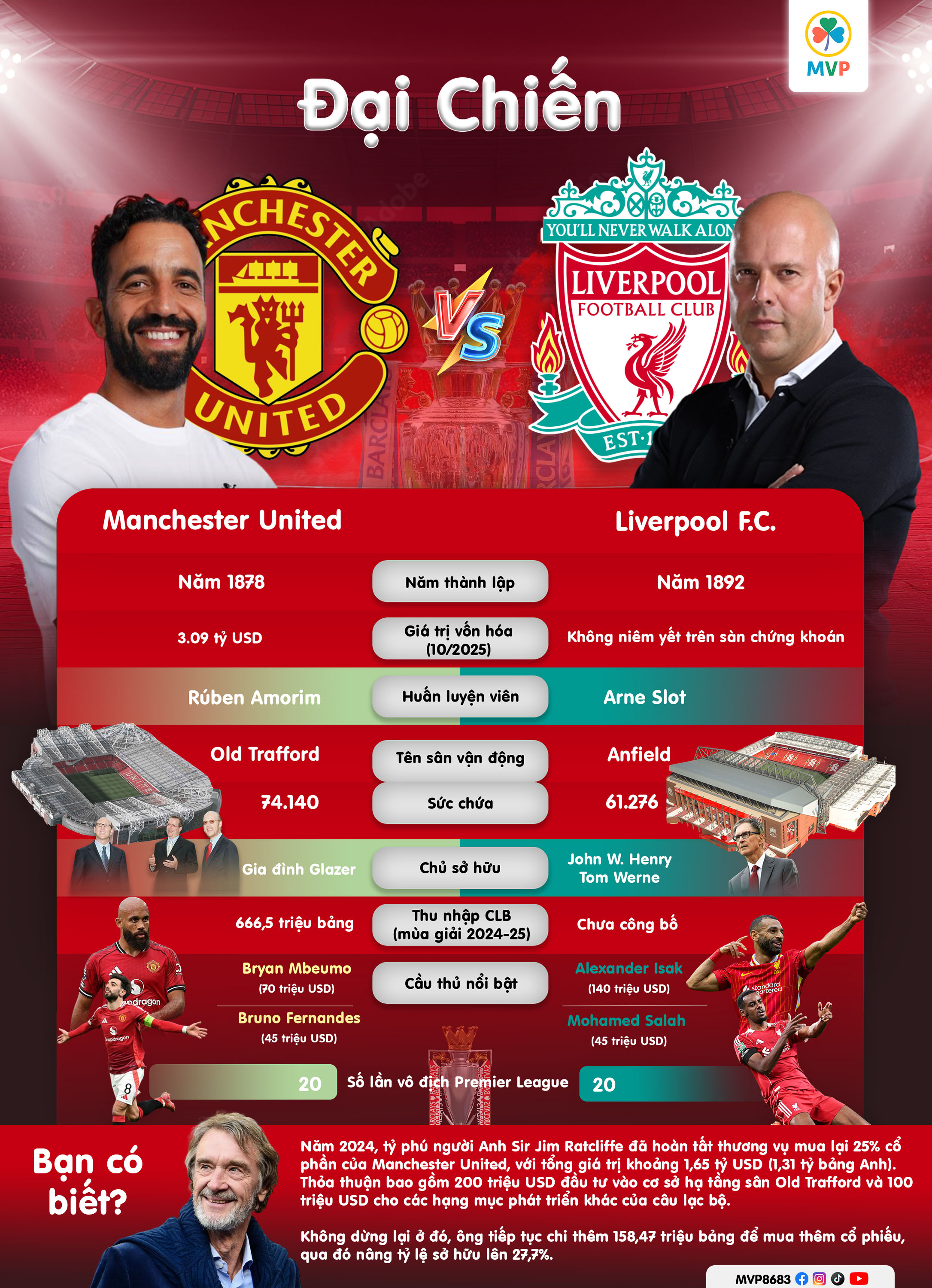 Đại chiến Manchester United vs Liverpool