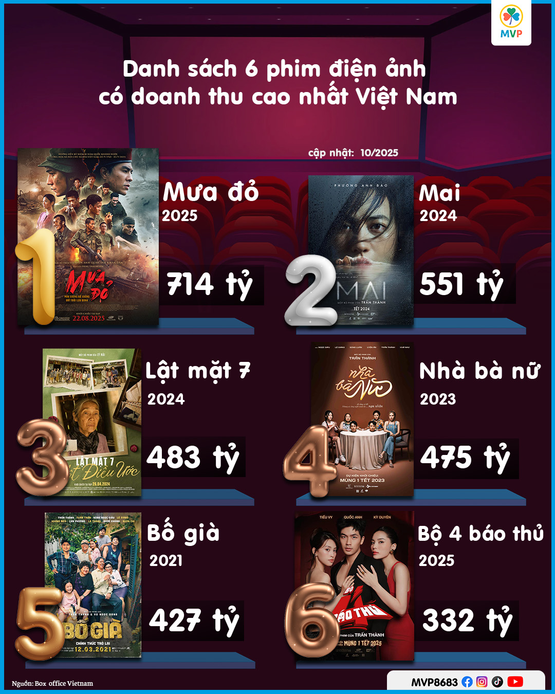 Top 6 phim Việt doanh thu cao nhất mọi thời đại