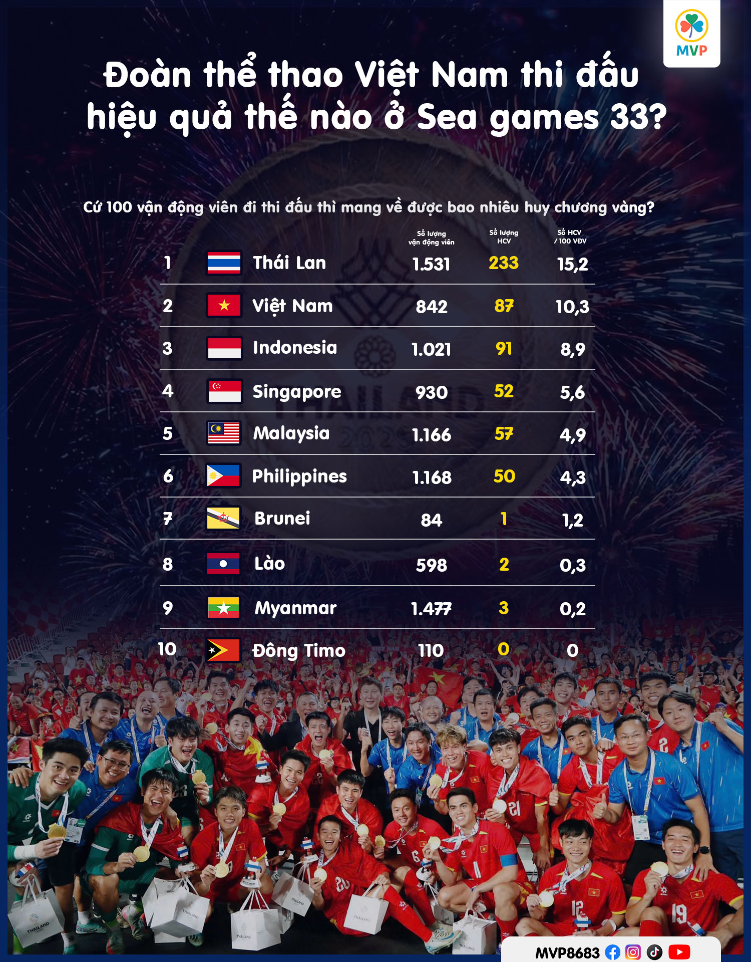 Đoàn thể thao Việt Nam tại SEA Games 33 khẳng định đẳng cấp quân tinh nhuệ