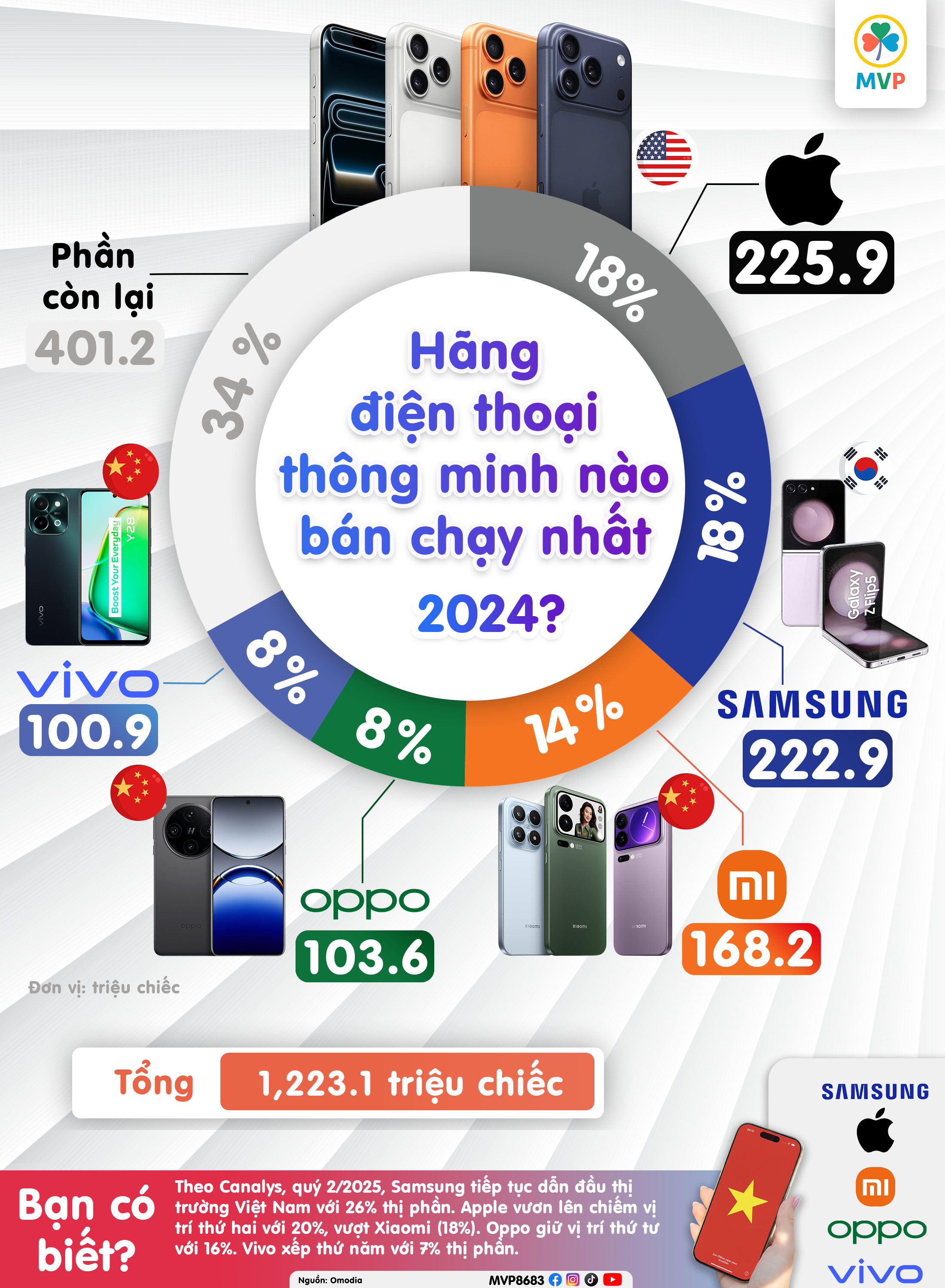 Thị phần smartphone toàn cầu 2024