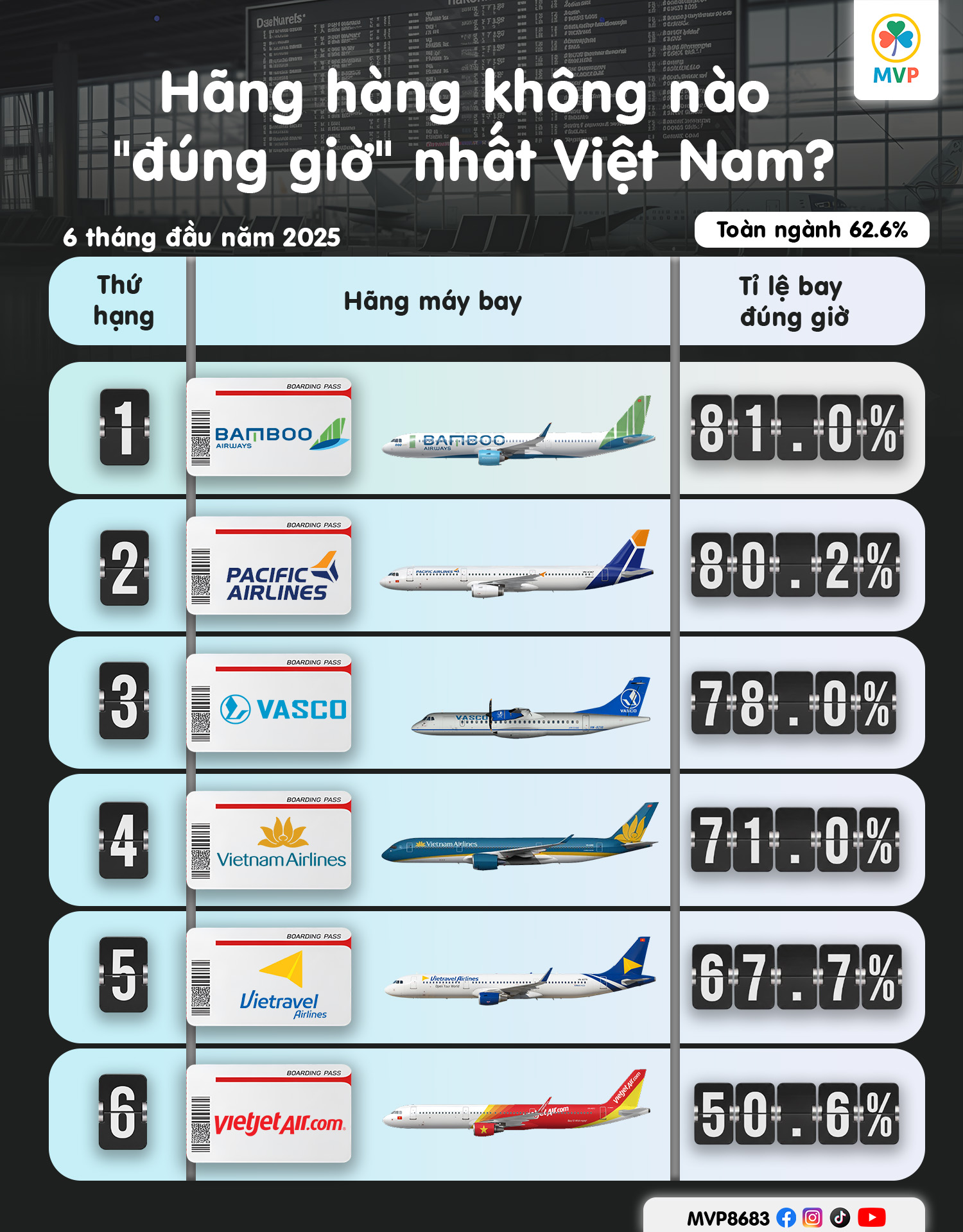 Hãng hàng không nào đúng giờ nhất Việt Nam 6 tháng đầu năm 2025
