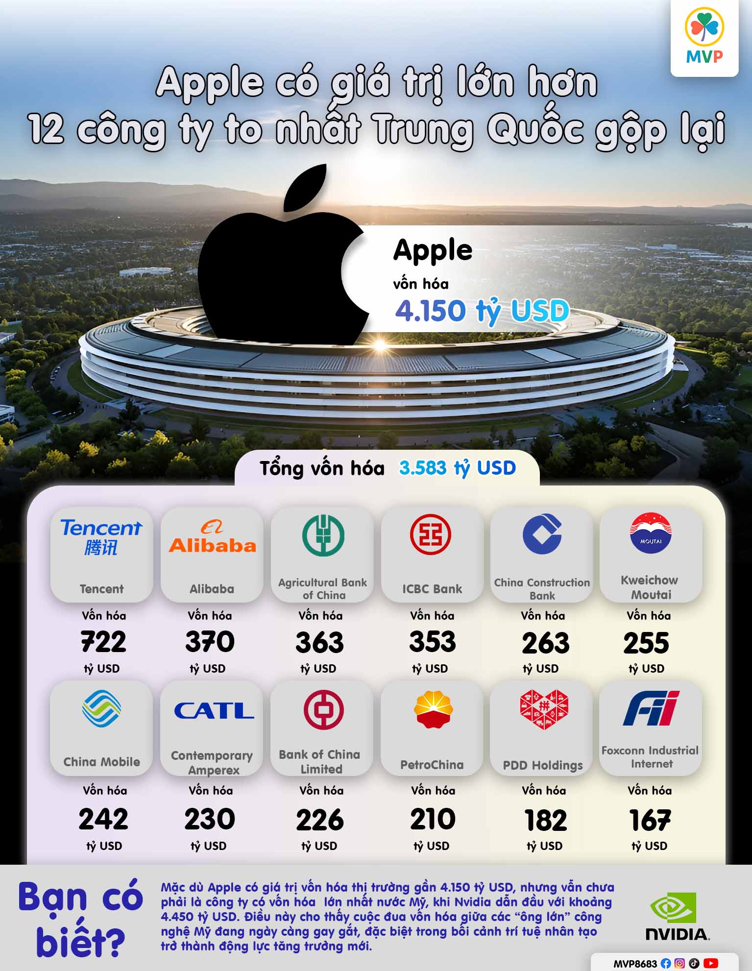 So sánh vốn hóa Apple và các công ty Trung Quốc
