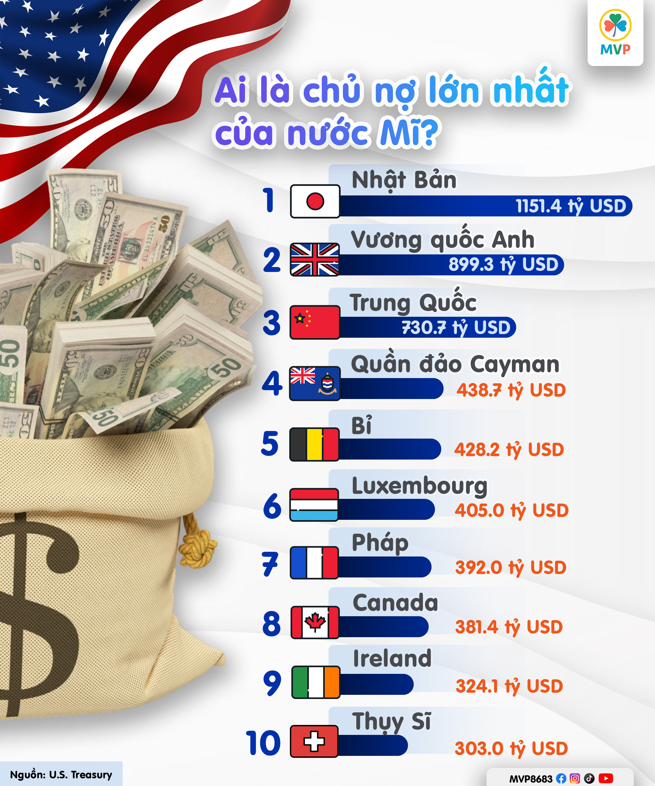 Nợ công Mỹ vượt mốc 38 nghìn tỷ USD