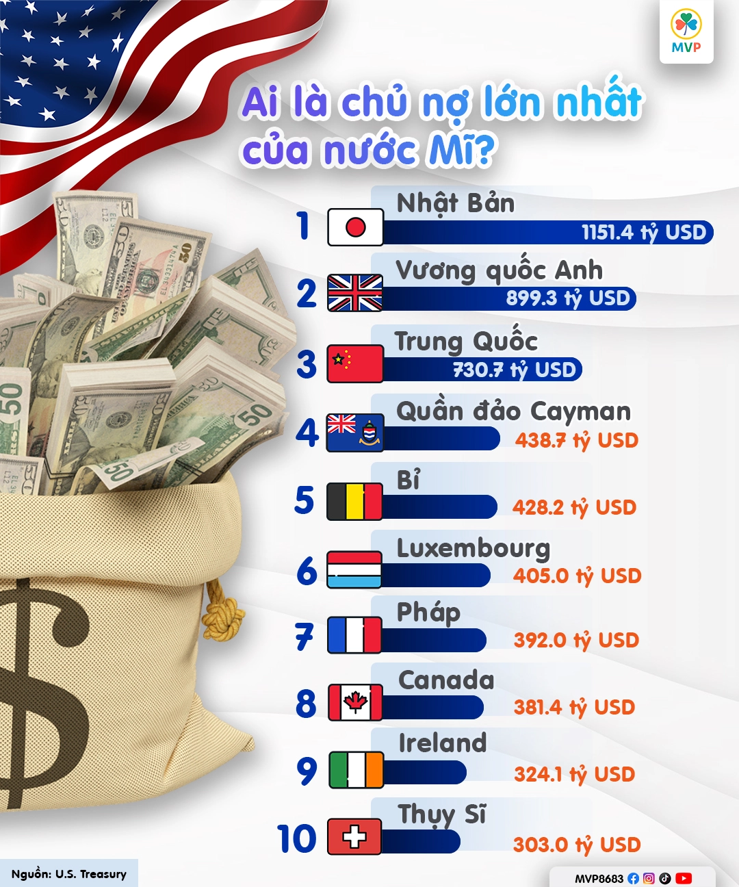 Nợ công Mỹ vượt mốc 38 nghìn tỷ USD