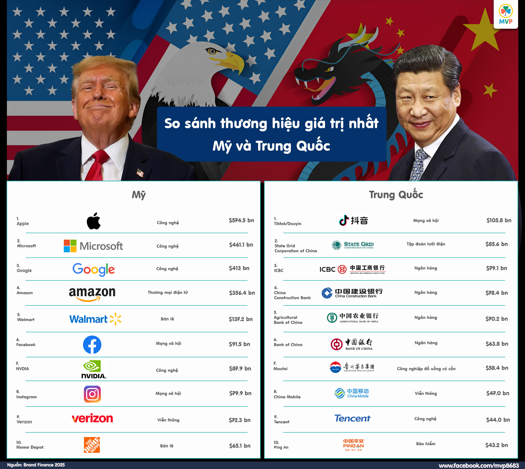 Quy mô giá trị các thương hiệu Mỹ vượt xa Trung Quốc