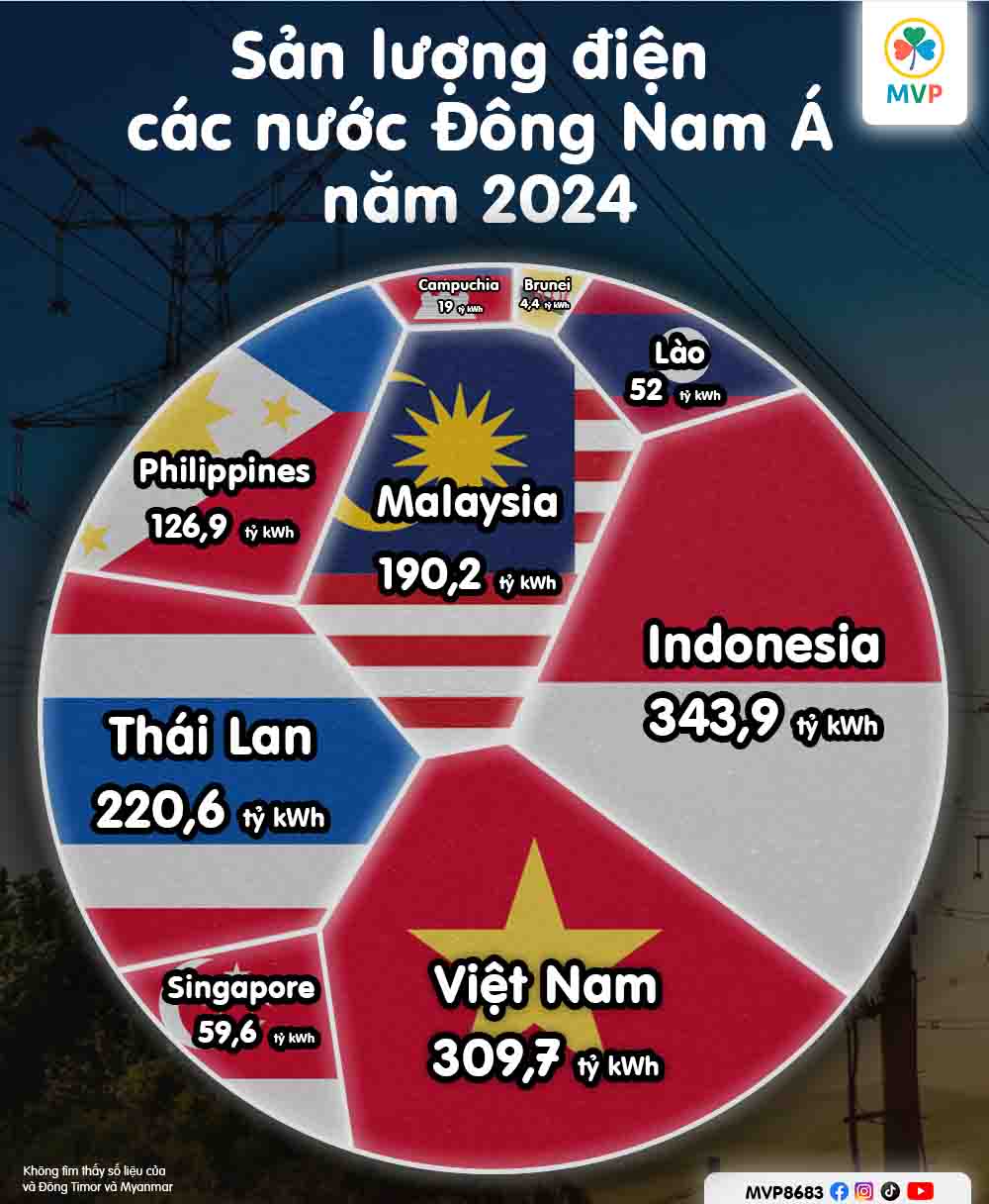 Sản lượng điện các nước Đông Nam Á năm 2024