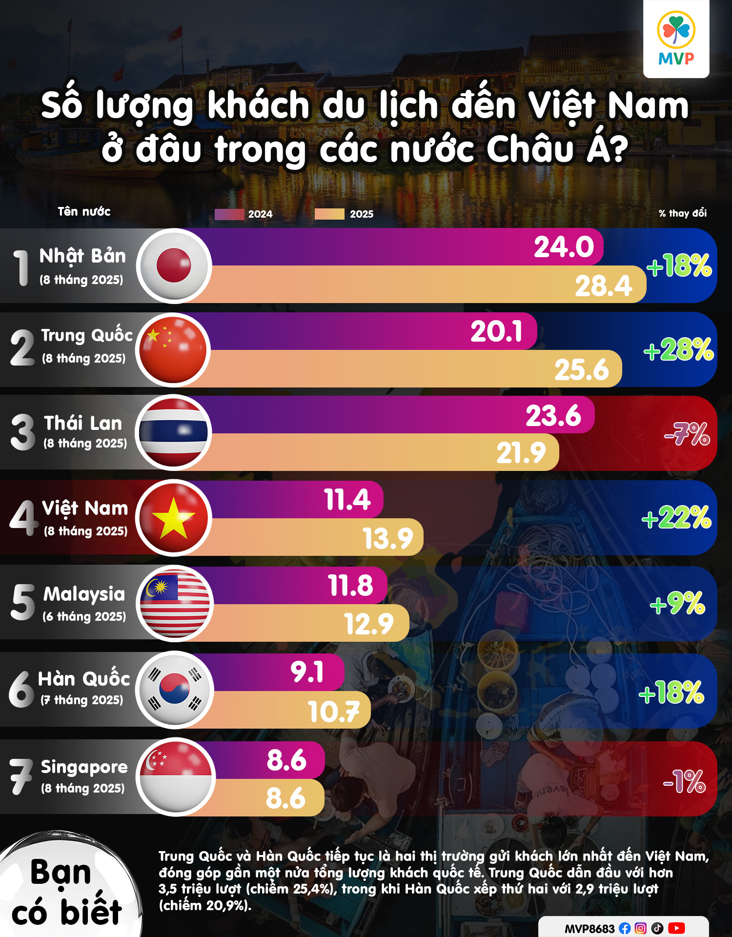 So sánh số lượng khách du lịch đến các nước Châu Á, Việt Nam đứng ở đâu