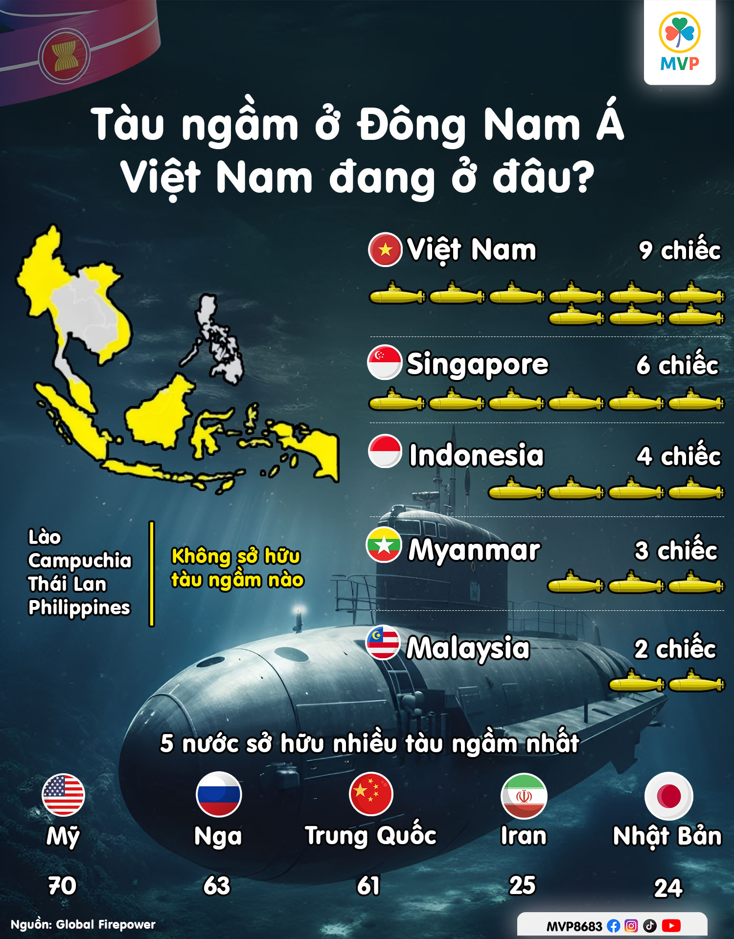 So sánh số lượng tàu ngầm các nước Đông Nam Á, Việt Nam có bao nhiêu tàu ngầm?