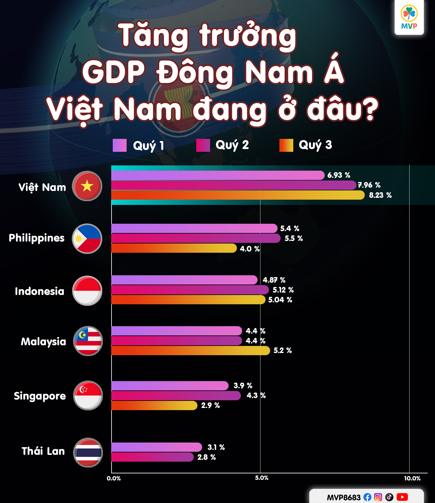 So sánh tăng trưởng các nước Đông Nam Á quý 3 năm 2025