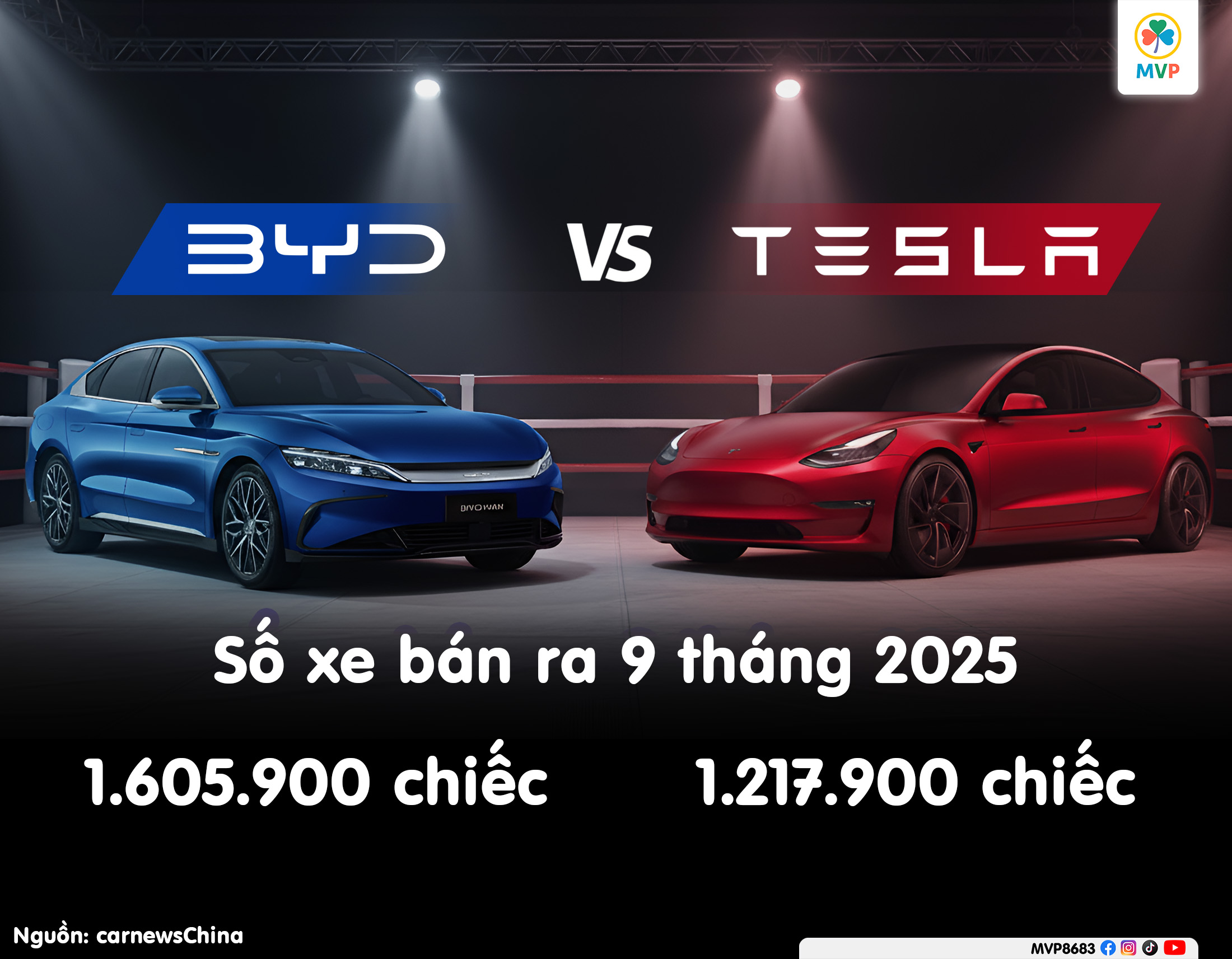Tesla thua trước BYD: Cuộc đua xe điện thế giới bất ngờ đổi ngôi!