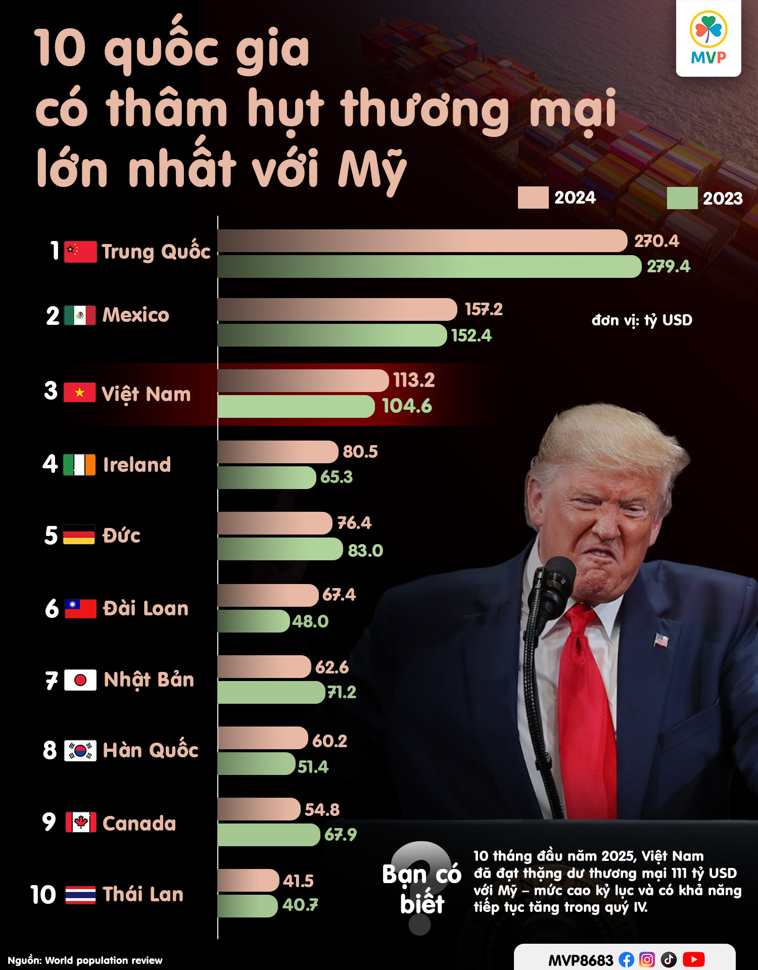 Biểu đồ thặng dư thương mại Việt Nam - Hoa Kỳ năm 2025