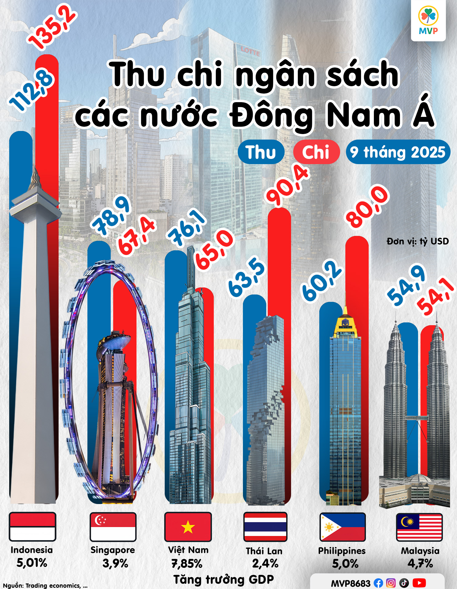 Thu – chi ngân sách Đông Nam Á 9 tháng 2025
