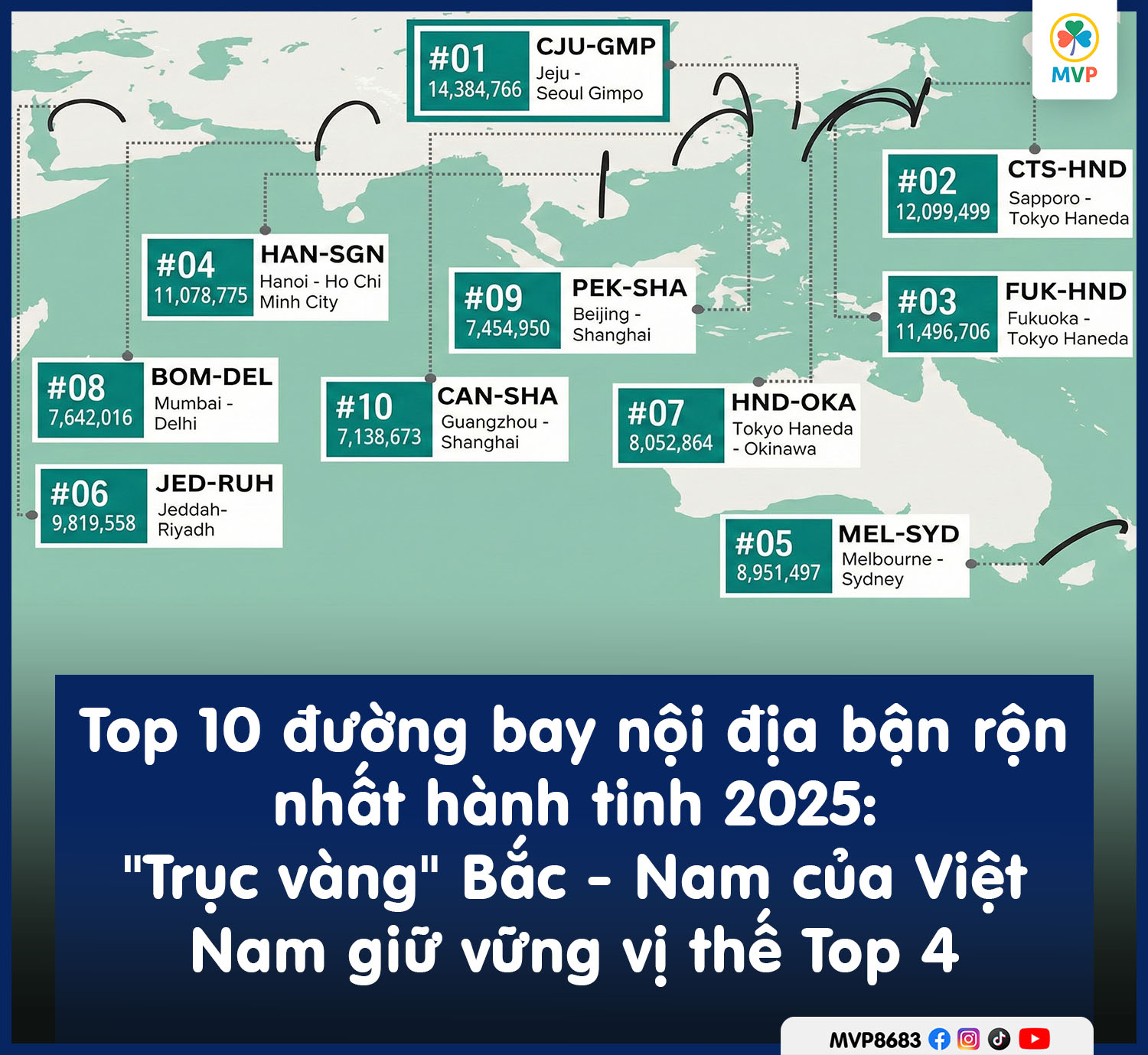 Đường bay Hà Nội - TP.HCM lọt top 4 đường bay bận rộn nhất thế giới 2025