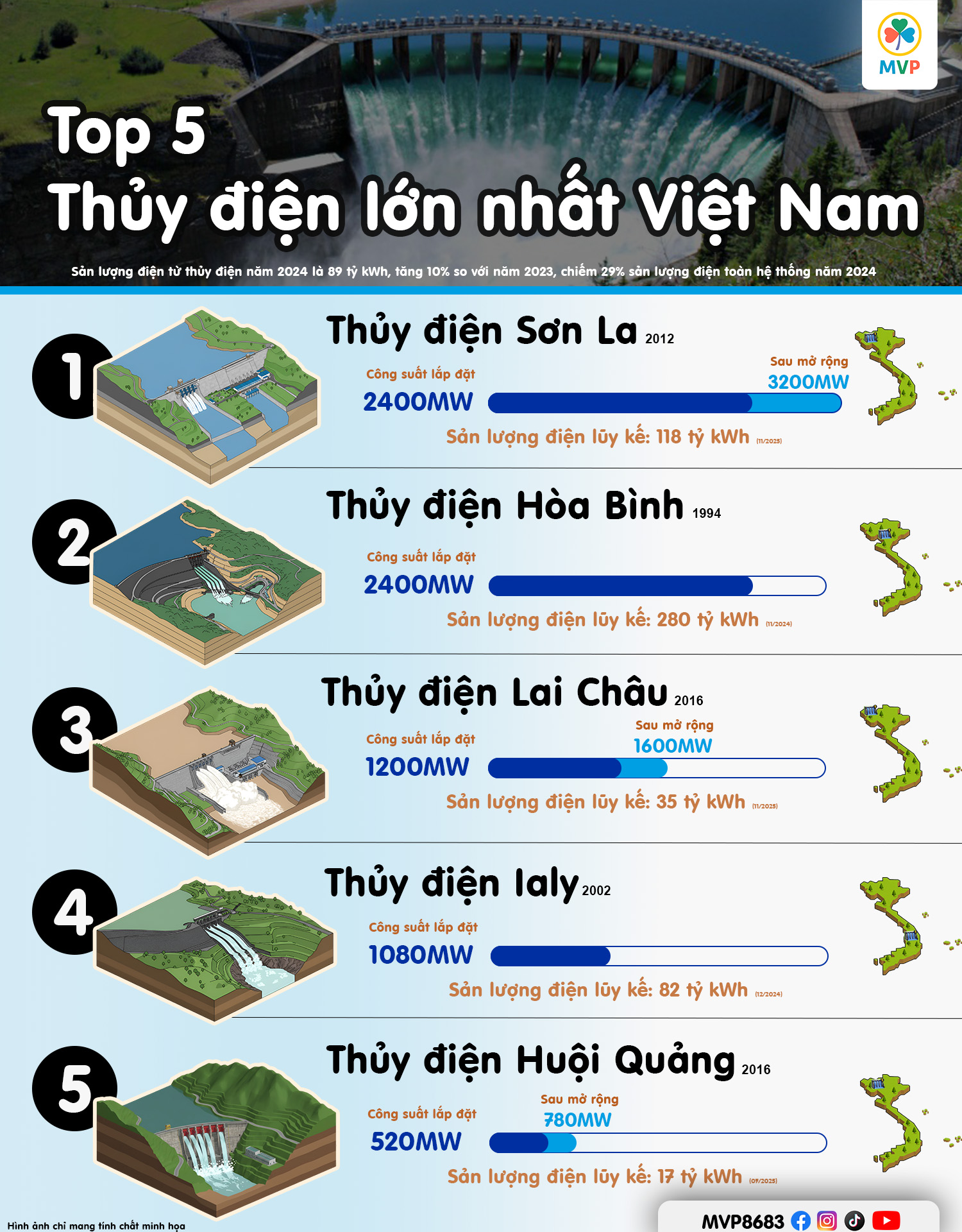 Top 5 thủy điện lớn nhất Việt Nam sau mở rộng