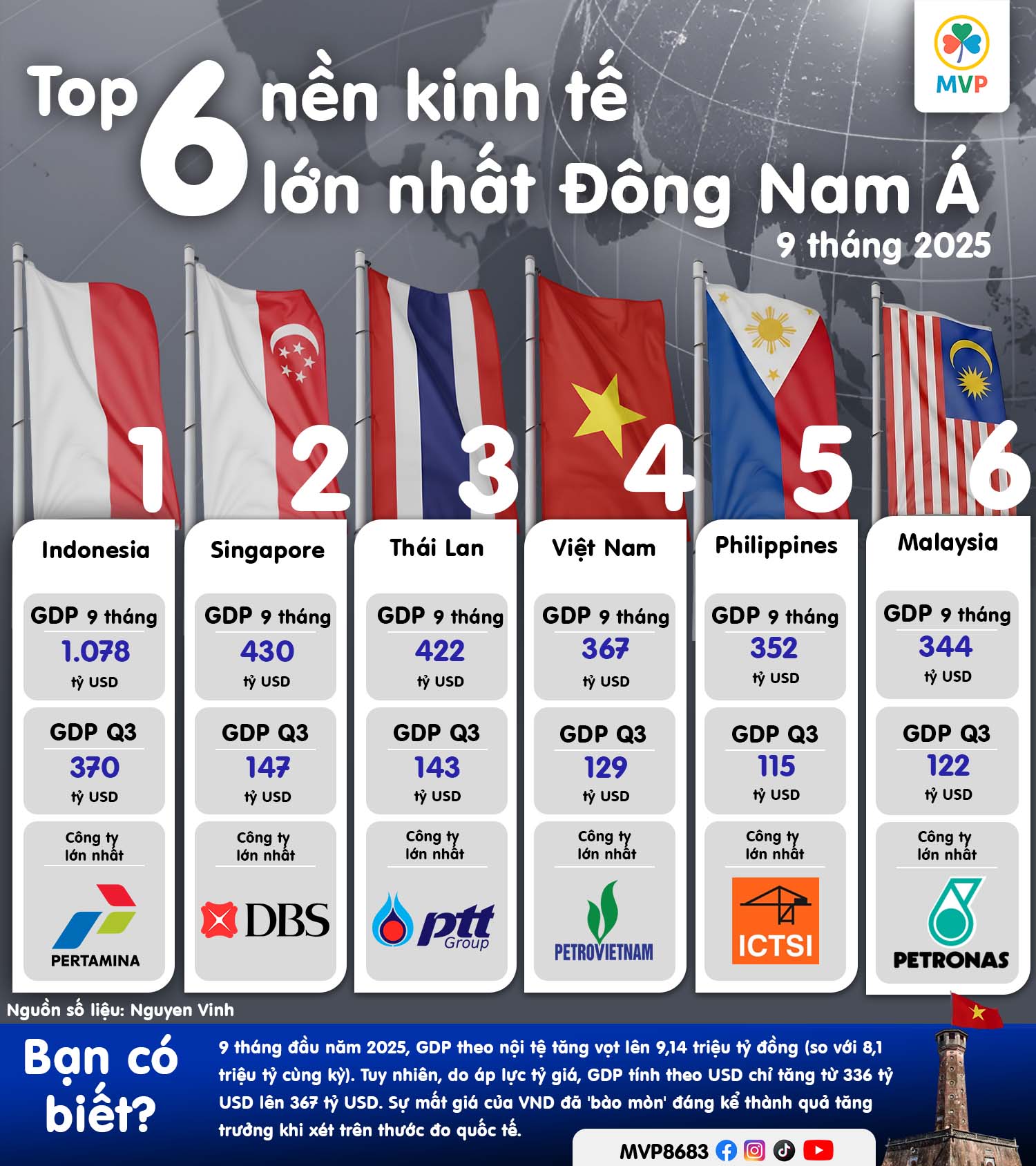 Top 6 nền kinh tế lớn nhất Đông Nam Á 9 tháng 2025: Việt Nam giữ vững vị trí thứ 4
