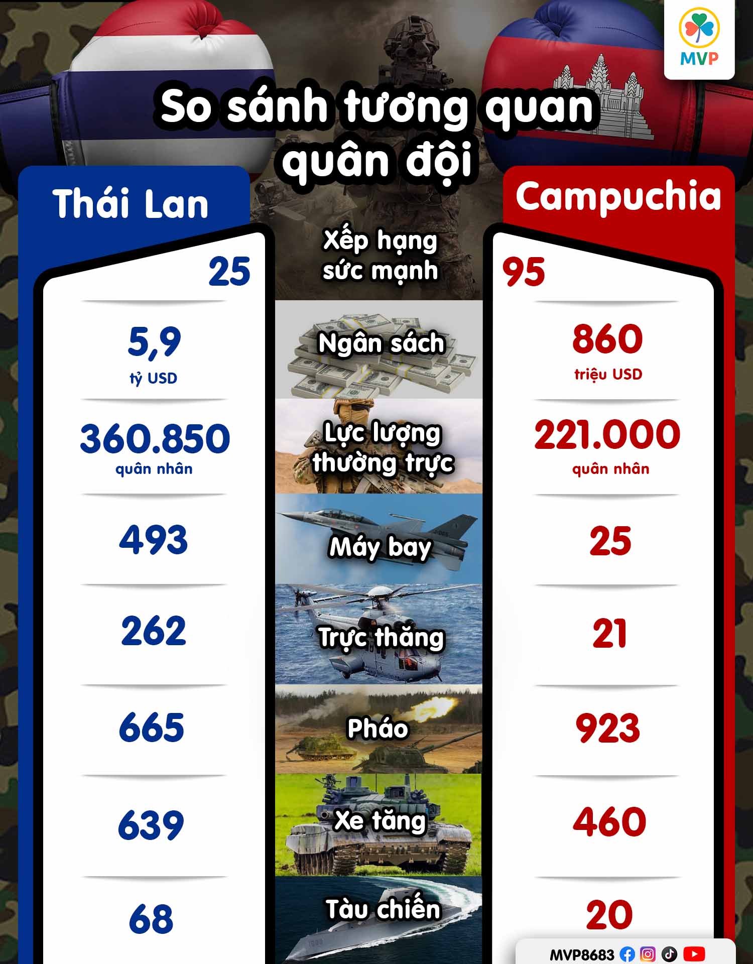 So sánh sức mạnh quân sự Thái Lan và Campuchia năm 2025