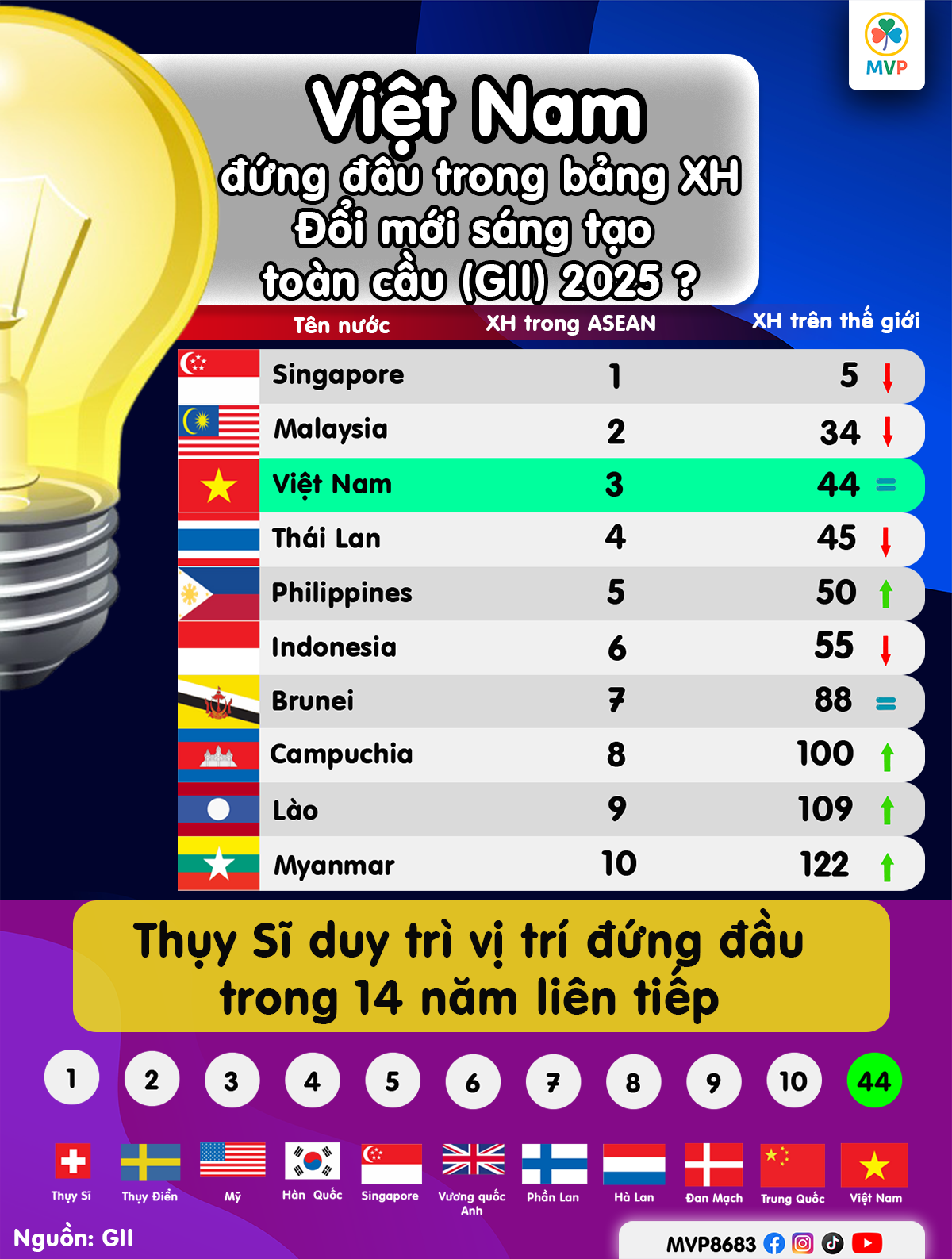 Việt Nam vượt Thái Lan về chỉ số Đổi mới sáng tạo GII 2025
