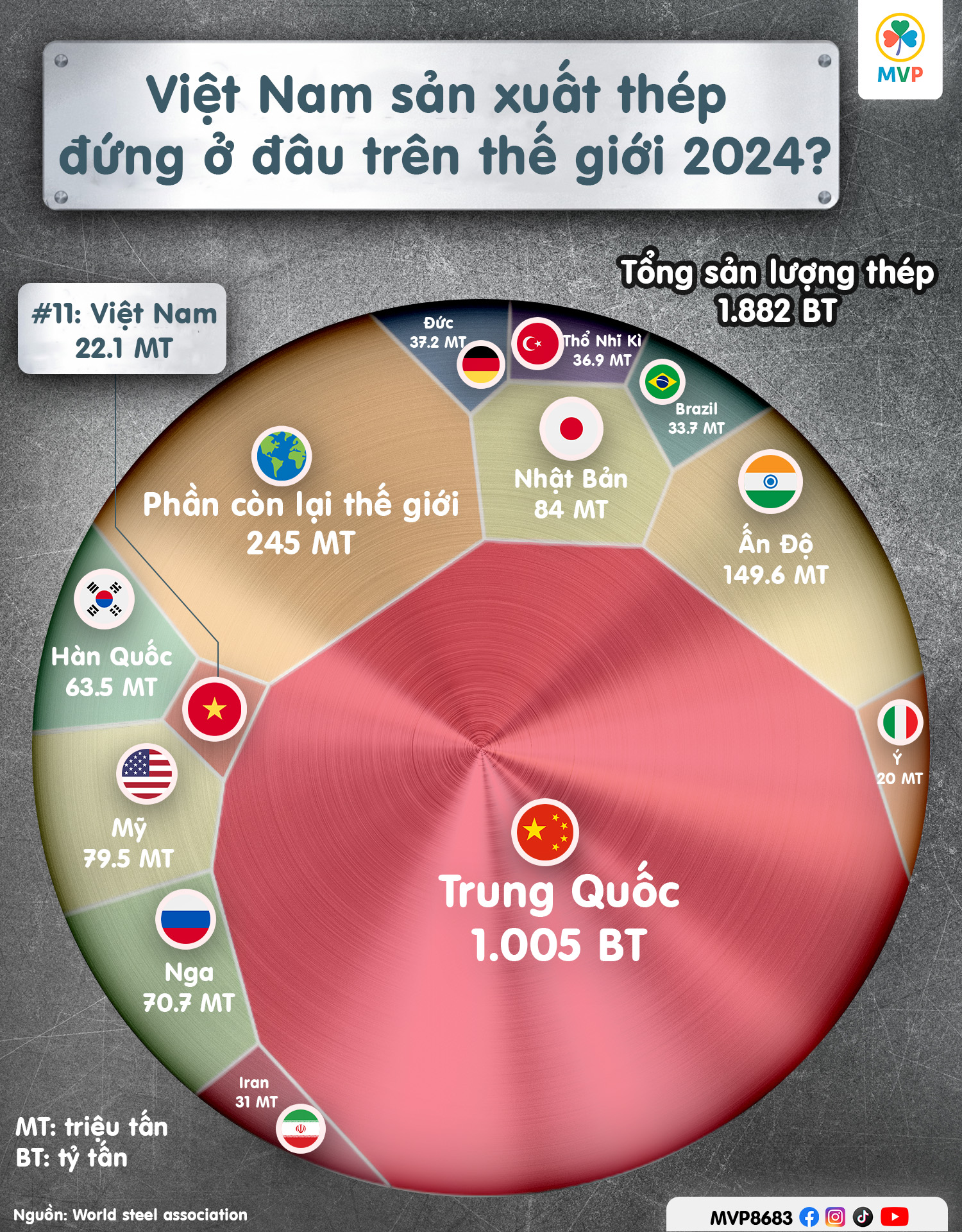 Việt Nam sản xuất bao nhiêu thép thô năm 2024, đứng đâu trên thế giới?