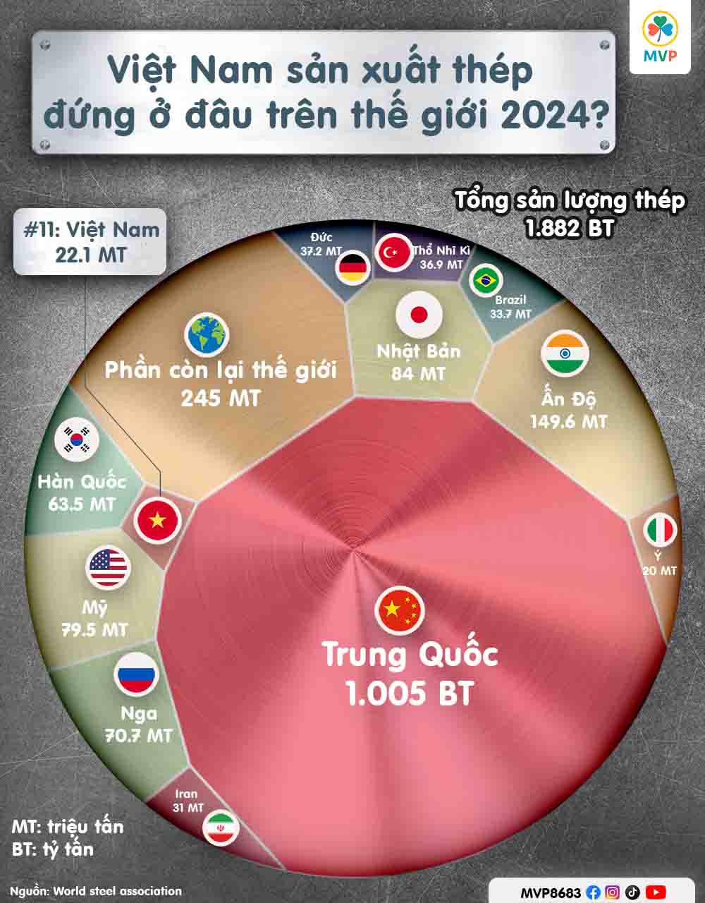 Việt Nam sản xuất bao nhiêu thép thô năm 2024?