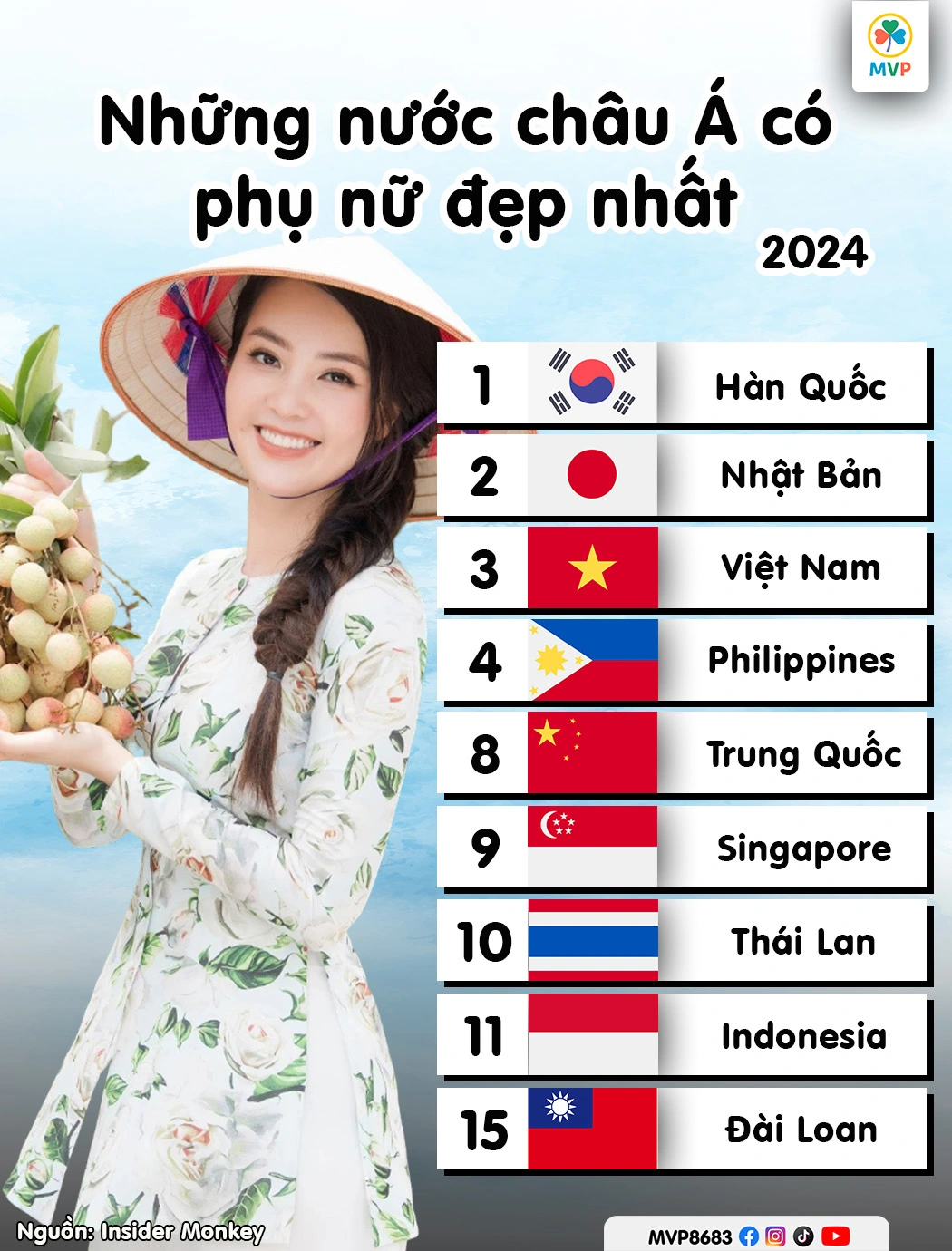 Phụ nữ Việt Nam lọt top 3 châu Á năm 2024