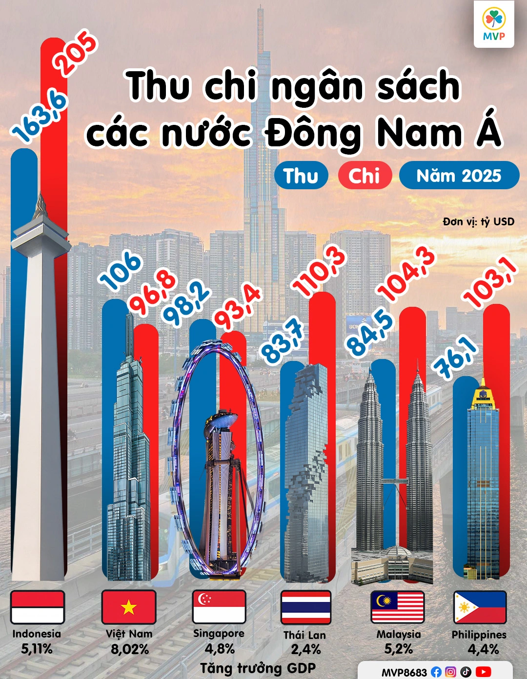 Thu chi ngân sách các nước Đông Nam Á năm 2025 - Việt Nam đứng ở đâu?