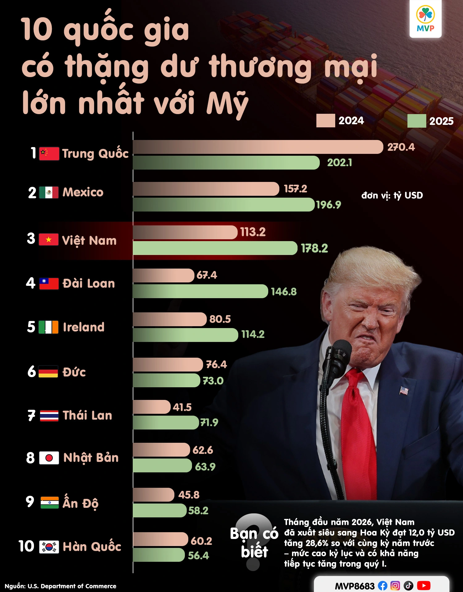 Biểu đồ thâm hụt thương mại Mỹ 2025 và sự dịch chuyển chuỗi cung ứng