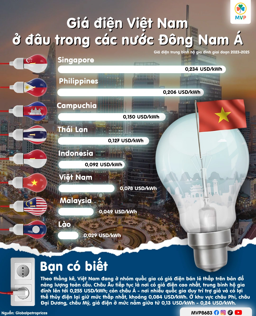 Bức tranh giá điện Đông Nam Á: Kẻ ngồi trên đống vàng, người chật vật vì nhập khẩu