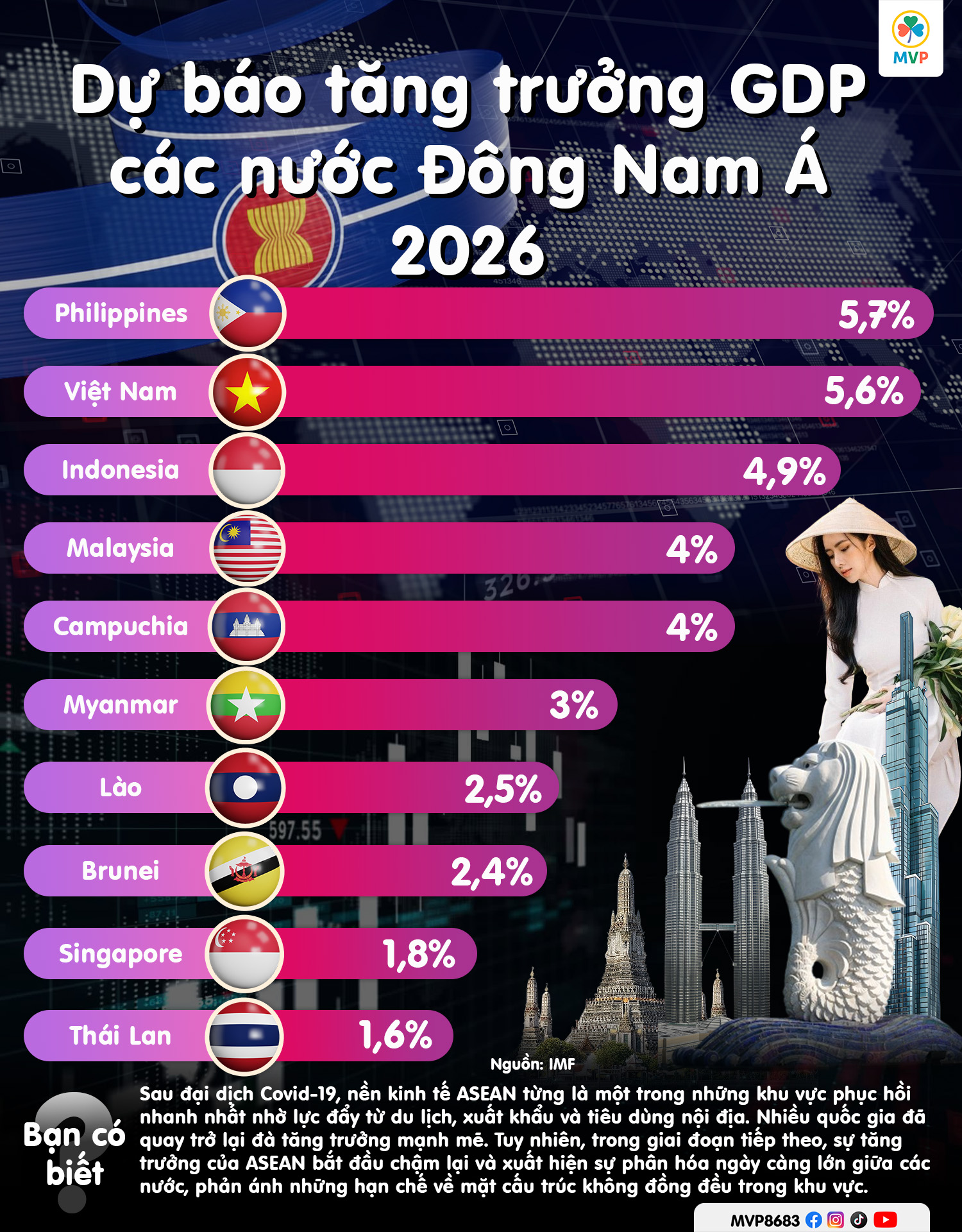 Biểu đồ so sánh tăng trưởng GDP các nước Đông Nam Á năm 2026