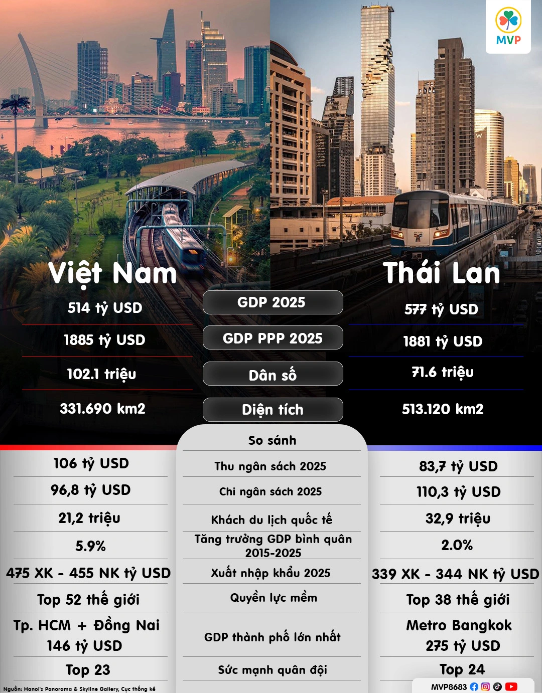 Biểu đồ so sánh các chỉ số kinh tế vĩ mô giữa Việt Nam và Thái Lan năm 2025