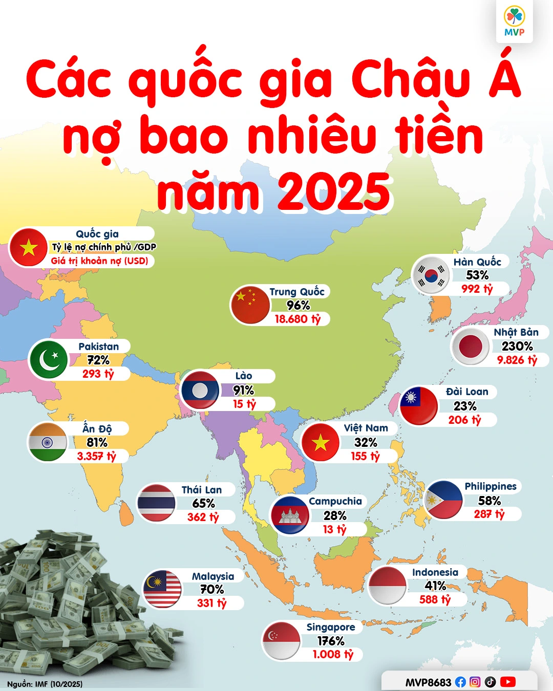 Minh họa bức tranh nợ công của các nền kinh tế Châu Á năm 2025