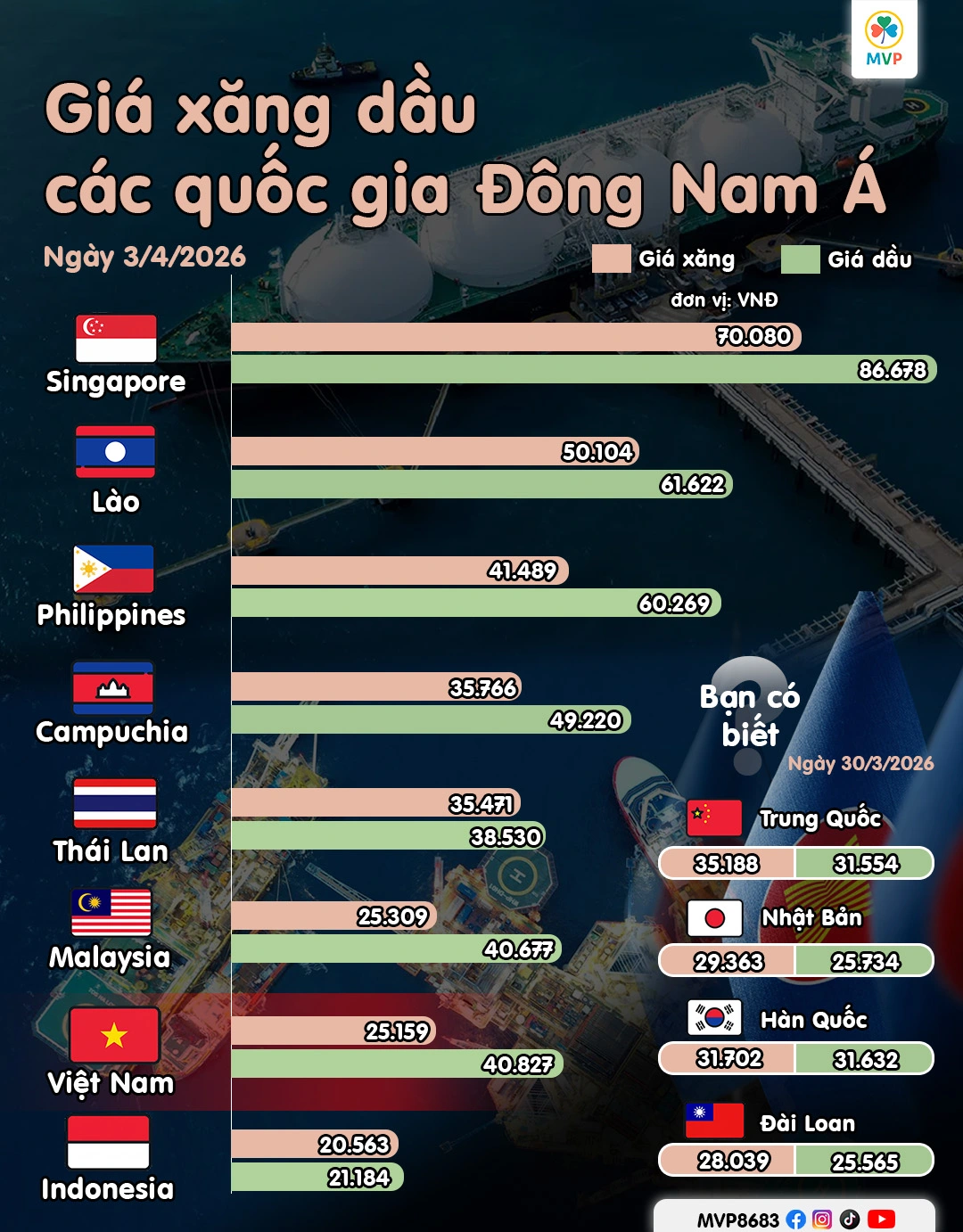 Biểu đồ so sánh giá xăng dầu tại các quốc gia Đông Nam Á đầu tháng 4/2026