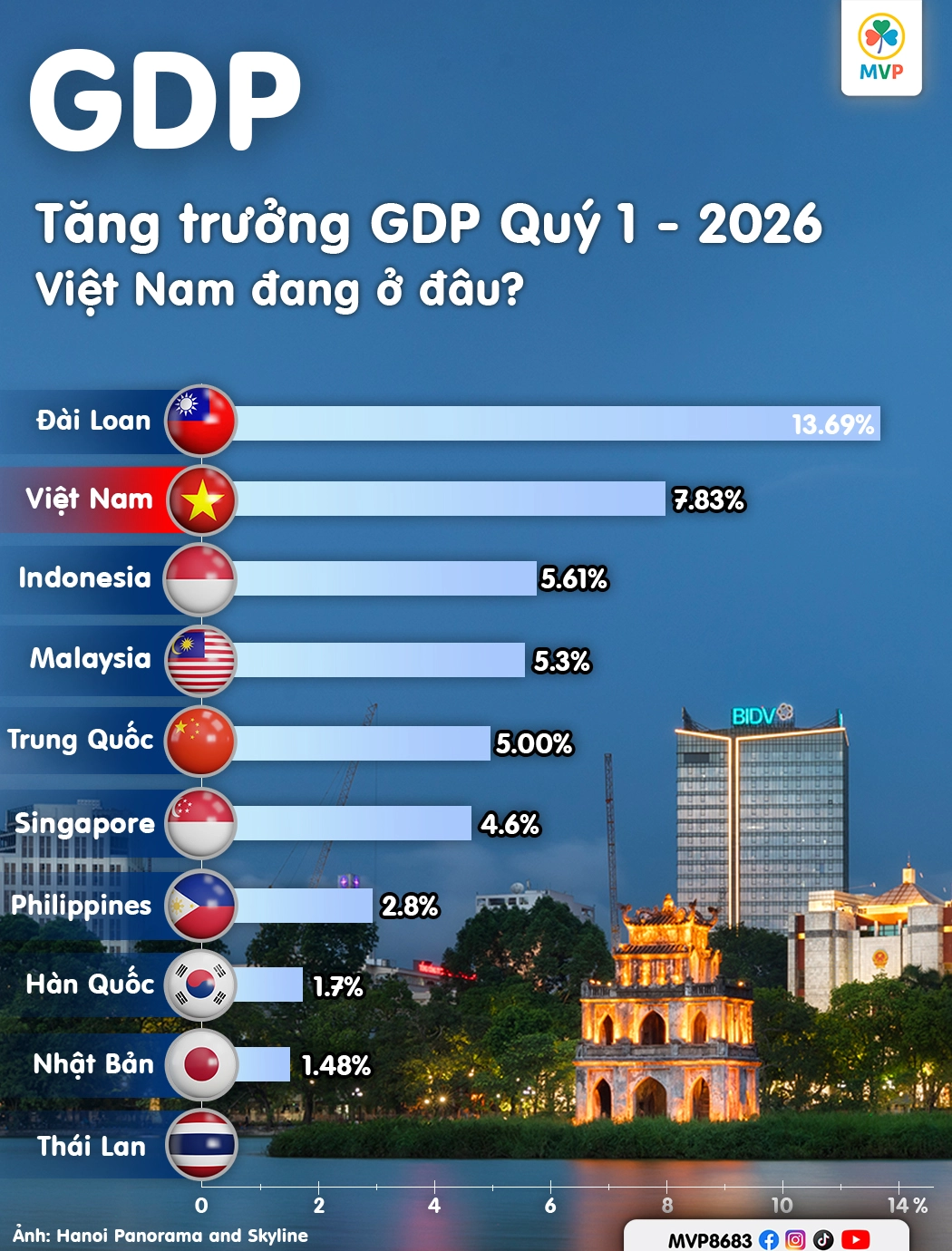 Biểu đồ minh họa tăng trưởng GDP các nước Đông Nam Á Quý 1 năm 2026