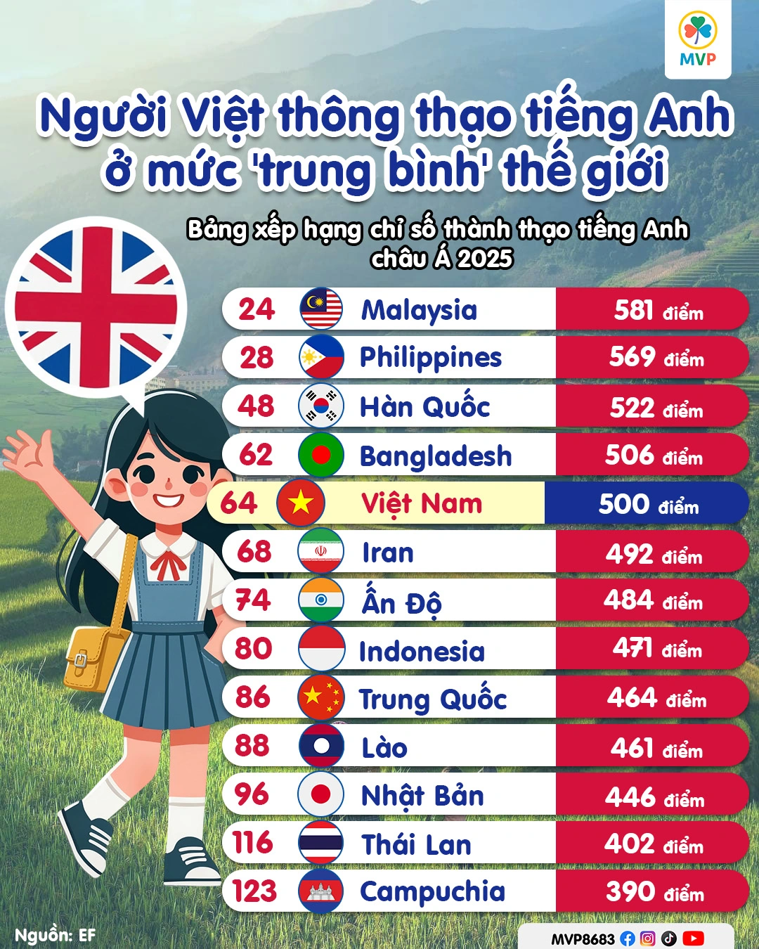Bản đồ và biểu đồ so sánh mức độ thông thạo tiếng Anh của các nước châu Á năm 2025