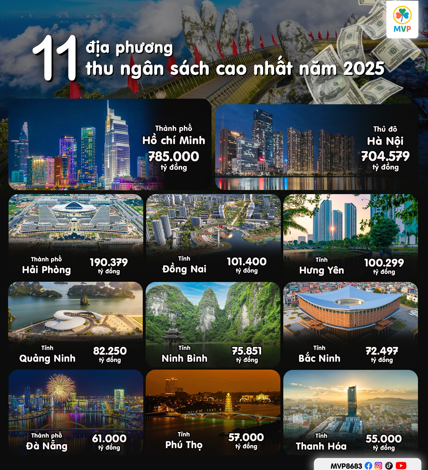 Biểu đồ xếp hạng thu ngân sách các tỉnh thành Việt Nam năm 2025