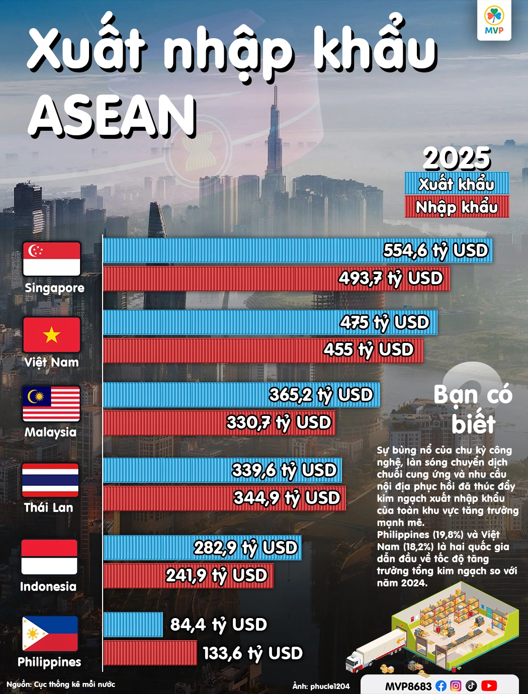 Bức tranh toàn cảnh thương mại ASEAN năm 2025 và sự bứt phá của Việt Nam