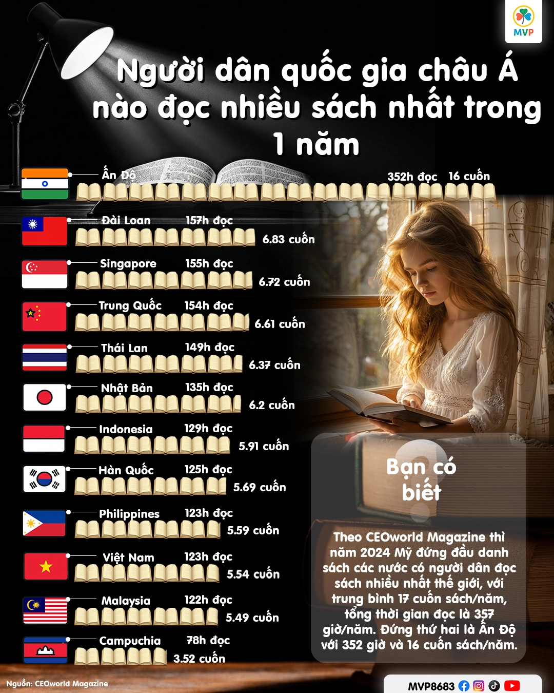 Minh họa thói quen đọc sách tại các quốc gia châu Á