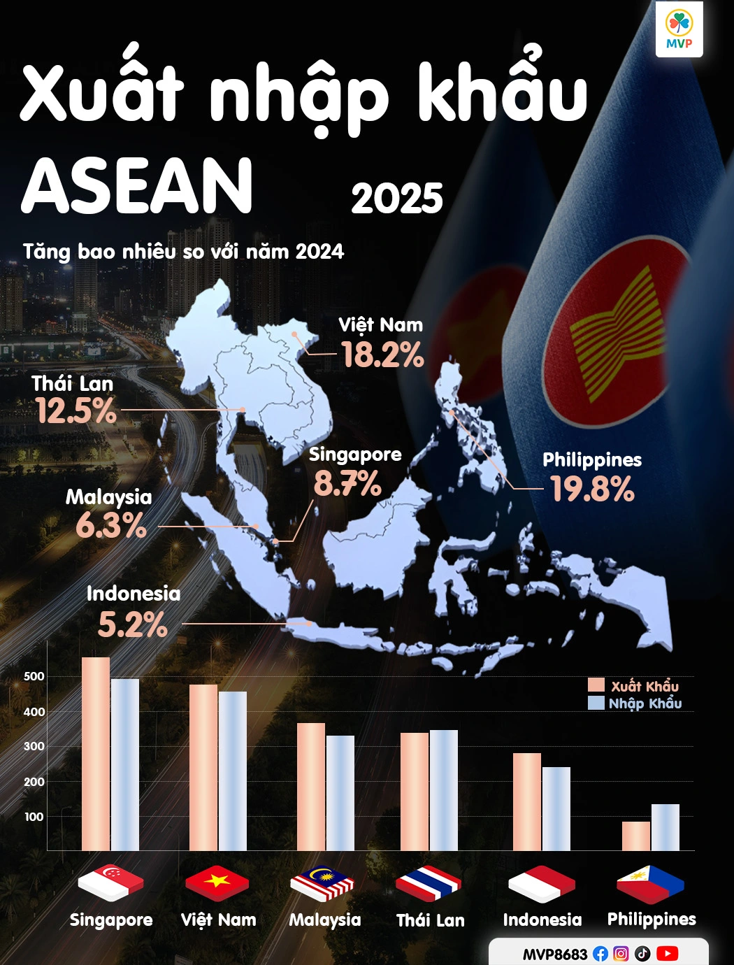 Biểu đồ xuất nhập khẩu và tăng trưởng kinh tế các nước ASEAN năm 2025